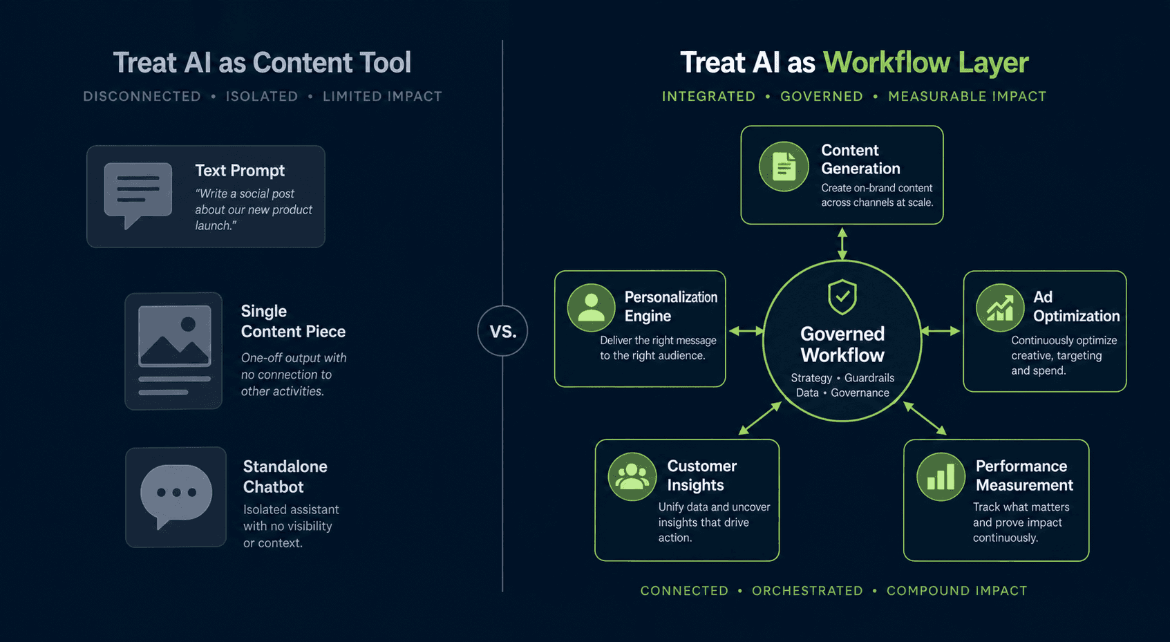 Side-by-side comparison editorial diagram. Left side labeled 'Treat AI as Content Tool' shows disconnected elements — a text prompt icon, a single content piece, a standalone chatbot — in muted gray tones with no connecting lines. Right side labeled 'Treat AI as Workflow Layer' shows an integrated hub-and-spoke system with 'Governed Workflow' at center, connected by clean arrows to content generation, personalization engine, ad optimization, customer insights, and performance measurement nodes.
