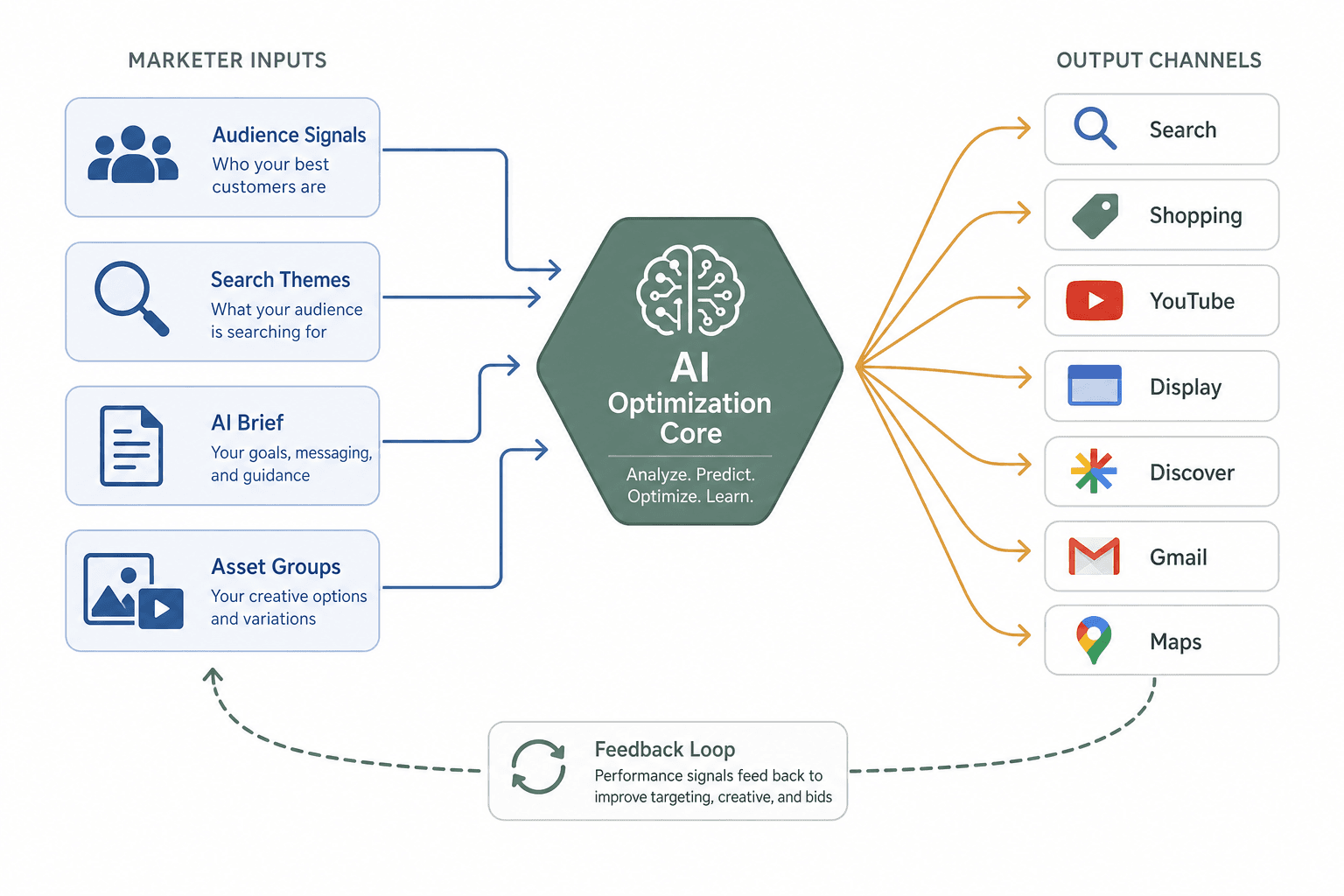 Flow diagram showing marketer inputs — Audience Signals, Search Themes, AI Brief, Asset Groups — flowing into a central AI Optimization Core, which distributes across seven channel outputs with a feedback loop returning to inputs.