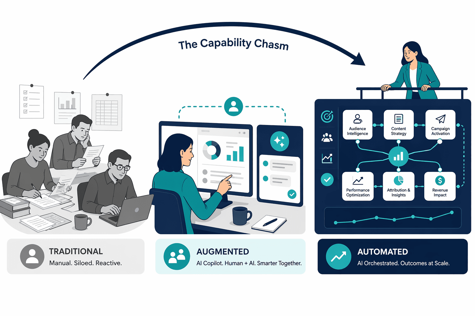 Flat vector illustration showing three maturity stages of B2B marketing AI adoption: a traditional team on the left in muted grays with papers and spreadsheets, an augmented human-AI copilot team in the center with partial color, and an automated orchestration dashboard on the right with interconnected nodes and a human overseeing from above in full navy and teal, connected by a curved arrow labeled 'The Capability Chasm'.