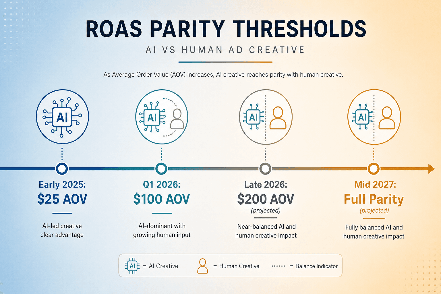Horizontal timeline showing the progression of ROAS parity thresholds between AI and human ad creative from early 2025 through mid-2027.