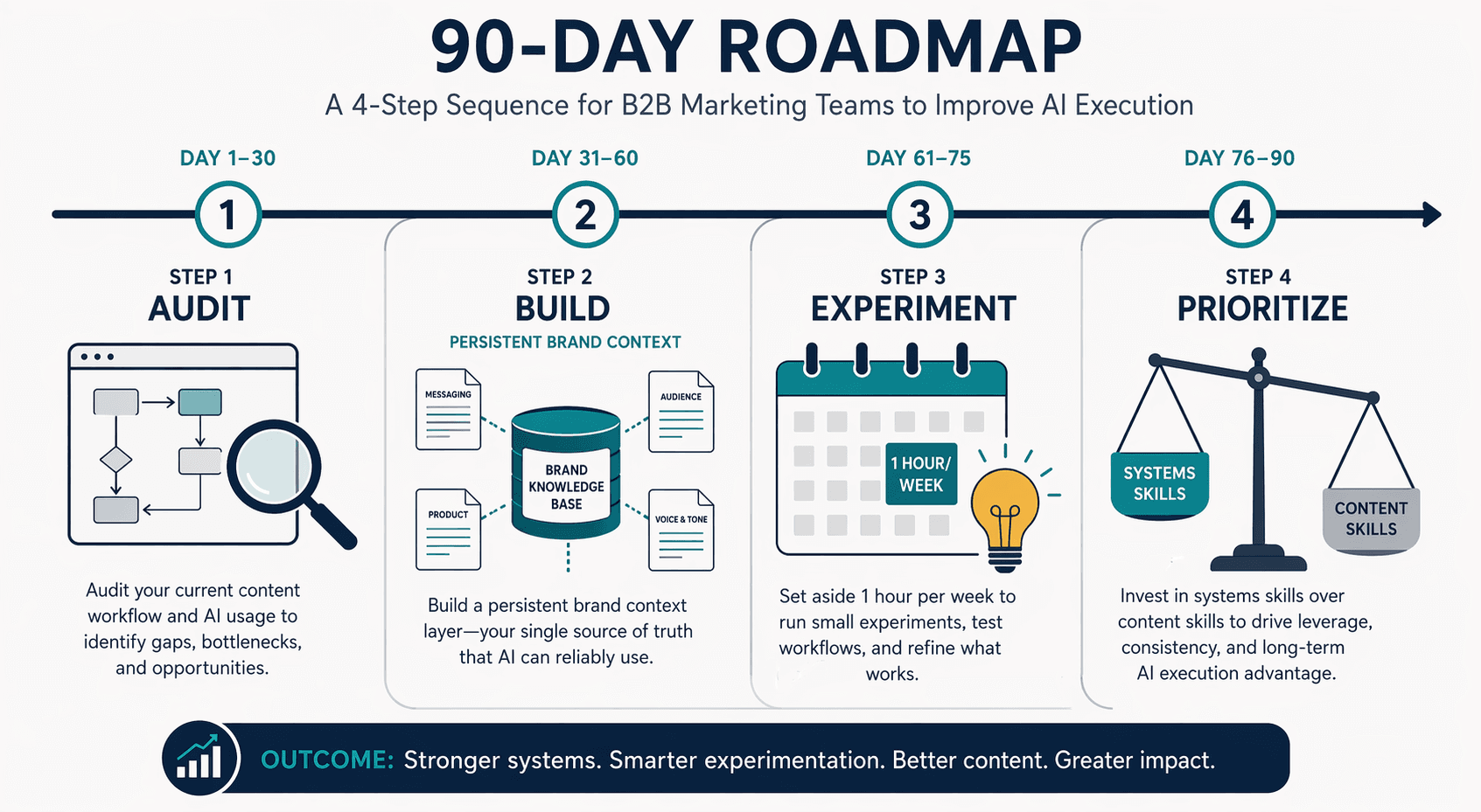 Flat vector timeline illustration showing a 90-day sequence with four connected steps: Audit (magnifying glass over a workflow diagram), Build (persistent brand context knowledge base with interconnected documents), Experiment (calendar with 1 hour/week block and lightbulb), and Prioritize (systems skills outweighing content skills on a scale). Navy, teal, and warm gray palette.