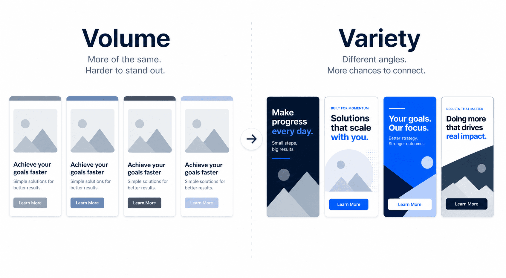 Flat vector illustration comparing creative approaches: left side labeled 'Volume' shows nearly identical ad cards with minor color changes, right side labeled 'Variety' shows distinctly different ad cards with varied visual styles and headline approaches.