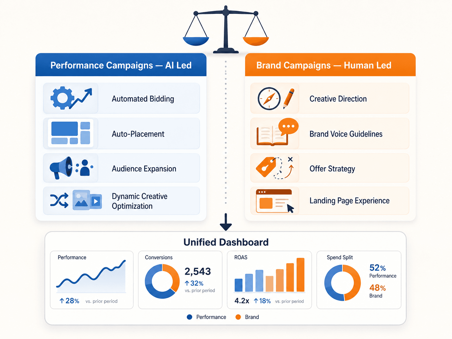 A two-column comparison framework editorial illustration with a cool blue left column labeled 'Performance Campaigns — AI Led' featuring icons for automated bidding, auto-placement, audience expansion, and dynamic creative optimization, and a warm orange right column labeled 'Brand Campaigns — Human Led' featuring icons for creative direction, brand voice guidelines, offer strategy, and landing page experience, separated by a dotted vertical divider with a balanced scale icon centered above and a single arrow pointing down to a 'Unified Dashboard' area.