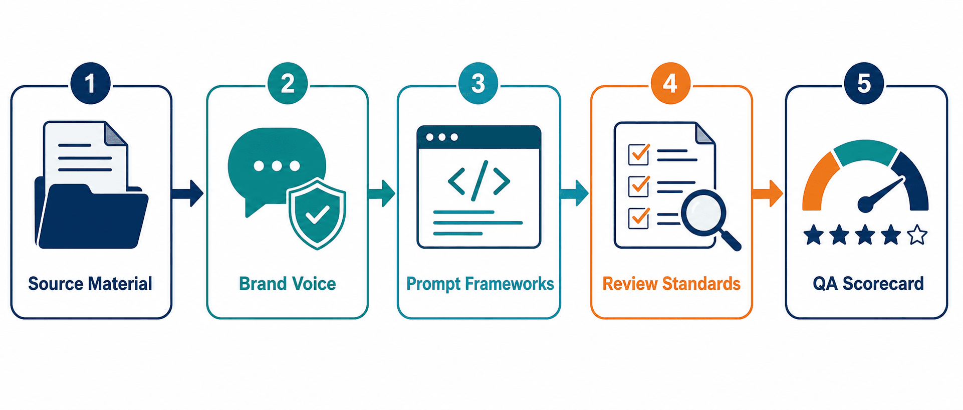 Horizontal 5-step workflow pipeline diagram with connected modules and arrows flowing left to right. Step 1: 'Source Material' with a document folder icon. Step 2: 'Brand Voice' with a speech bubble and shield icon. Step 3: 'Prompt Frameworks' with a code bracket icon. Step 4: 'Review Standards' with a checklist and magnifying glass icon. Step 5: 'QA Scorecard' with a gauge icon.