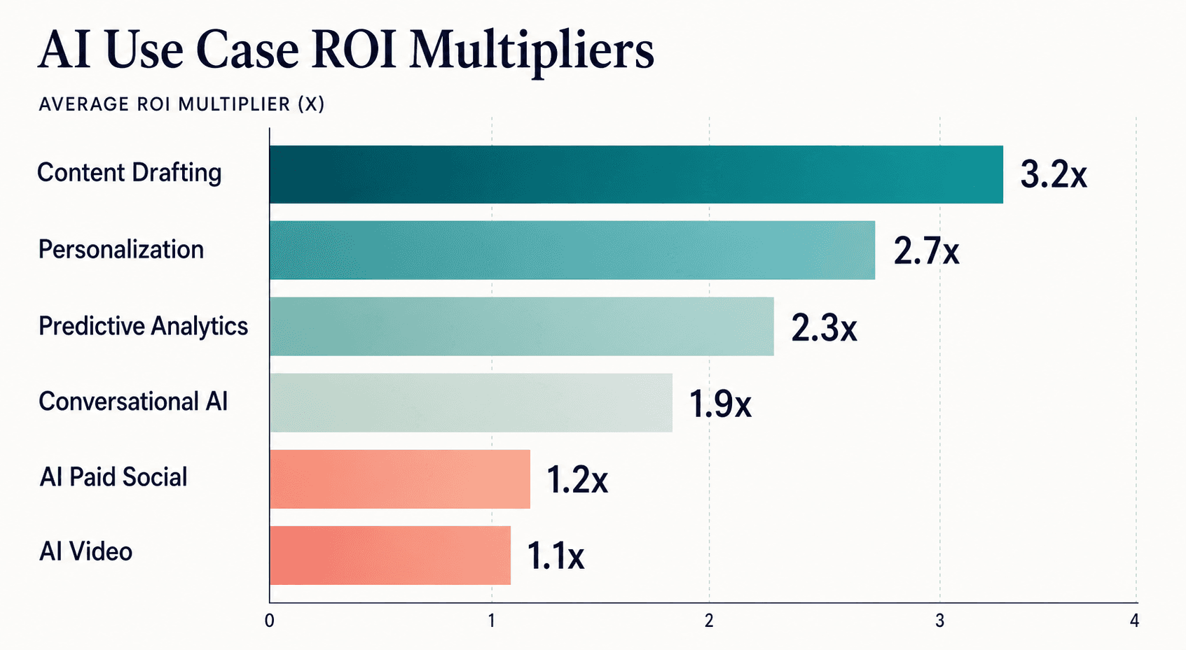 Horizontal bar chart comparing AI use case ROI multipliers from 3.2x down to 1.1x.