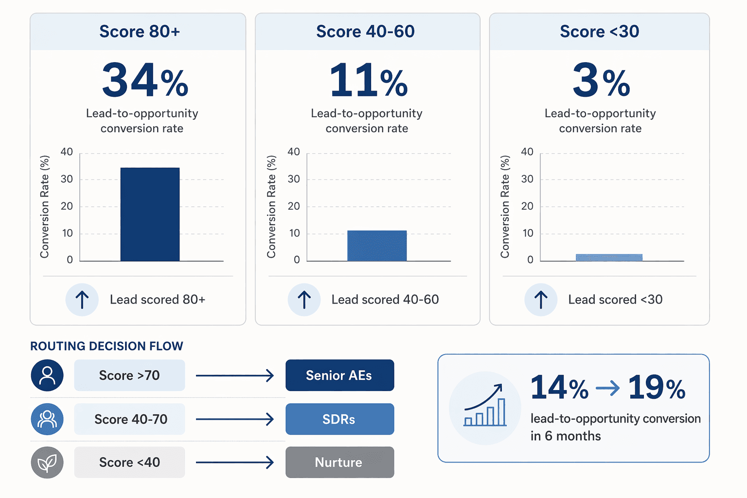 Data visualization showing three conversion tiers by Einstein Lead Scoring range with a routing decision flow diagram below.