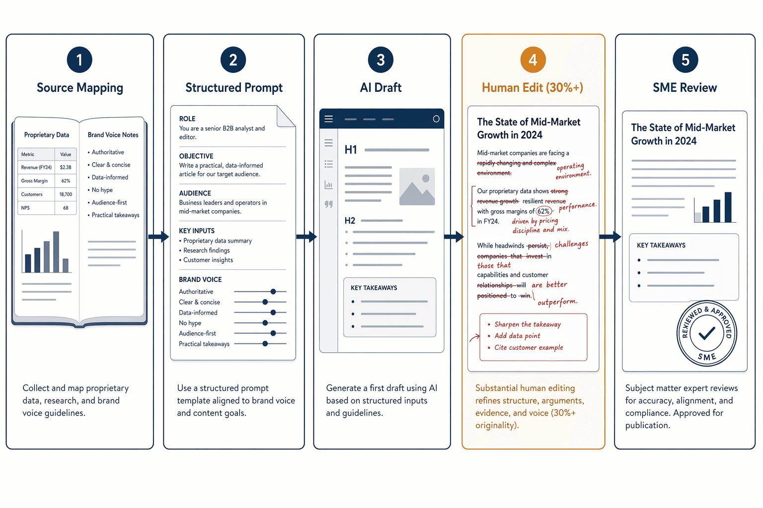 Five-panel workflow diagram showing the content editing process: Source Mapping, Structured Prompt, AI Draft, Human Edit (30%+), and SME Review.