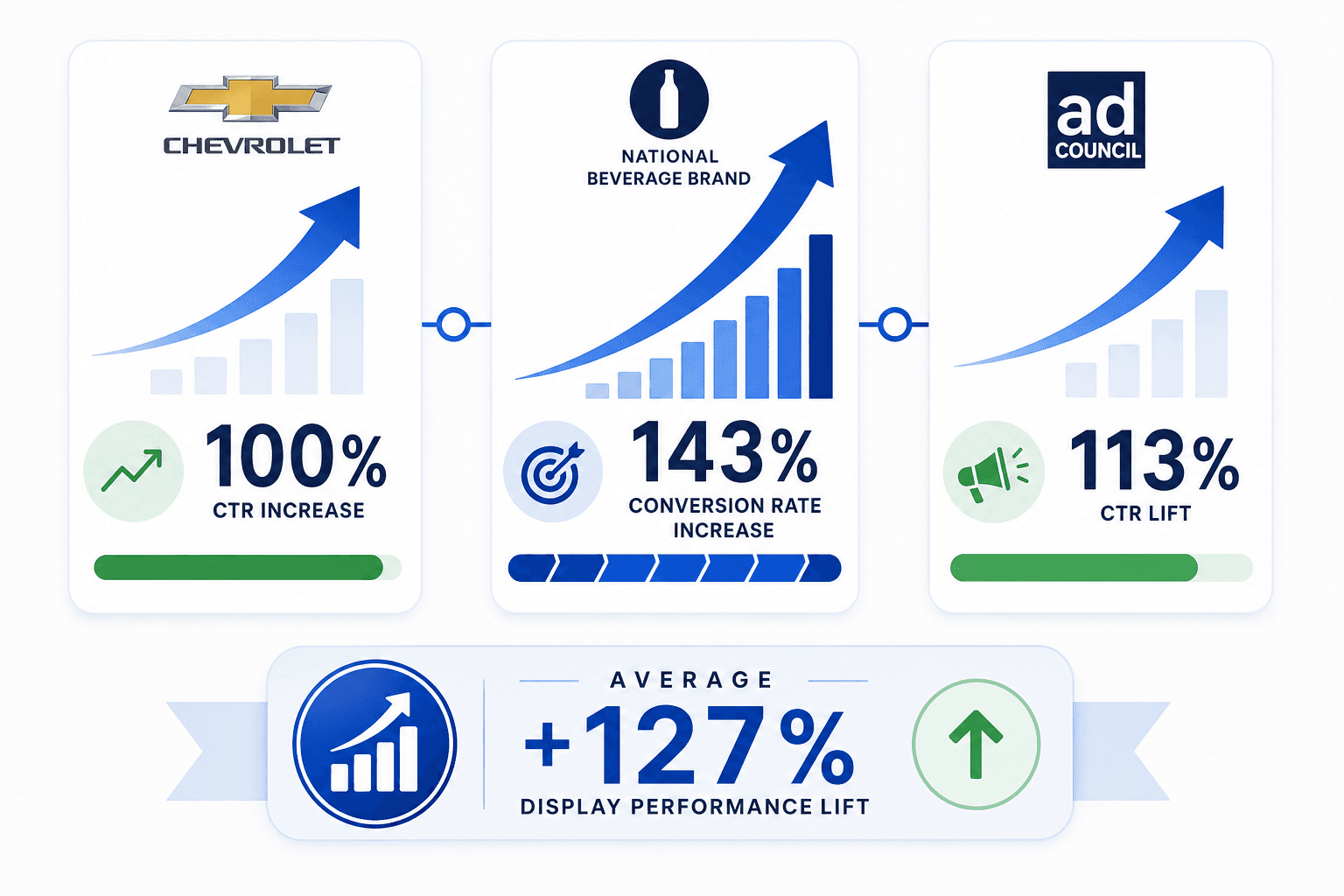 Data visualization with three vertical cards showing upward-trending arrows for Chevrolet, a national beverage brand, and the Ad Council, with a summary badge at the bottom showing average performance.