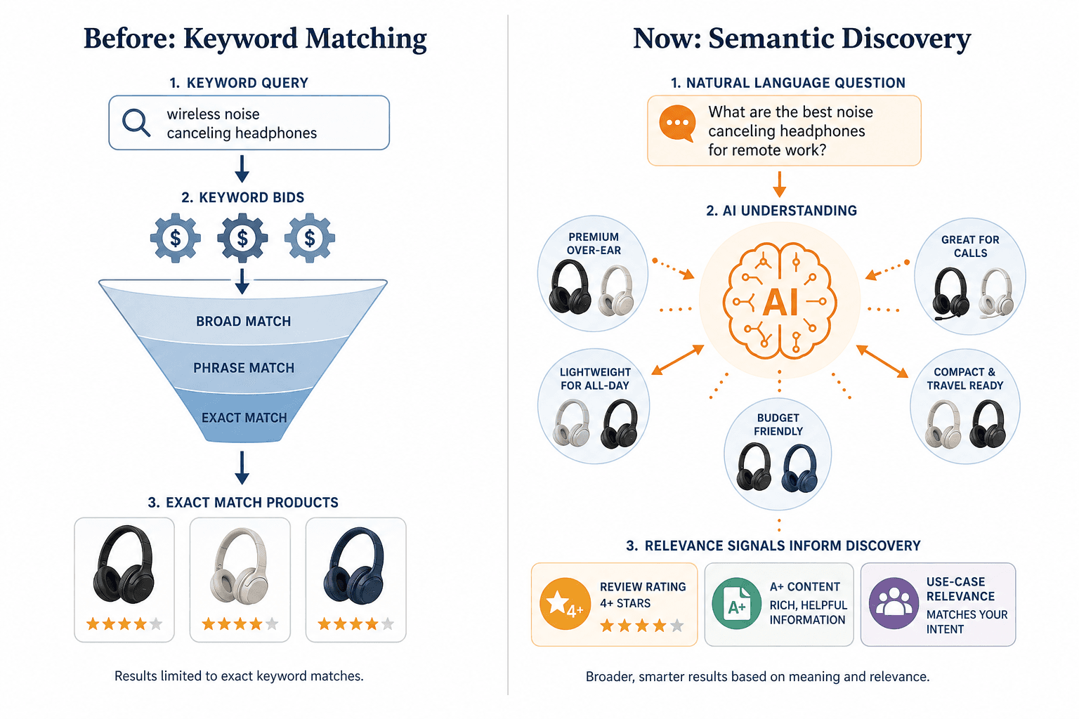 A split-editorial comparison diagram: left side labeled 'Before: Keyword Matching' shows a linear funnel from keyword query to exact match products with gear icons. Right side labeled 'Now: Semantic Discovery' shows a natural language question entering an AI brain icon with radiating product clusters and icons for 4+ star rating, A+ Content, and use-case relevance.