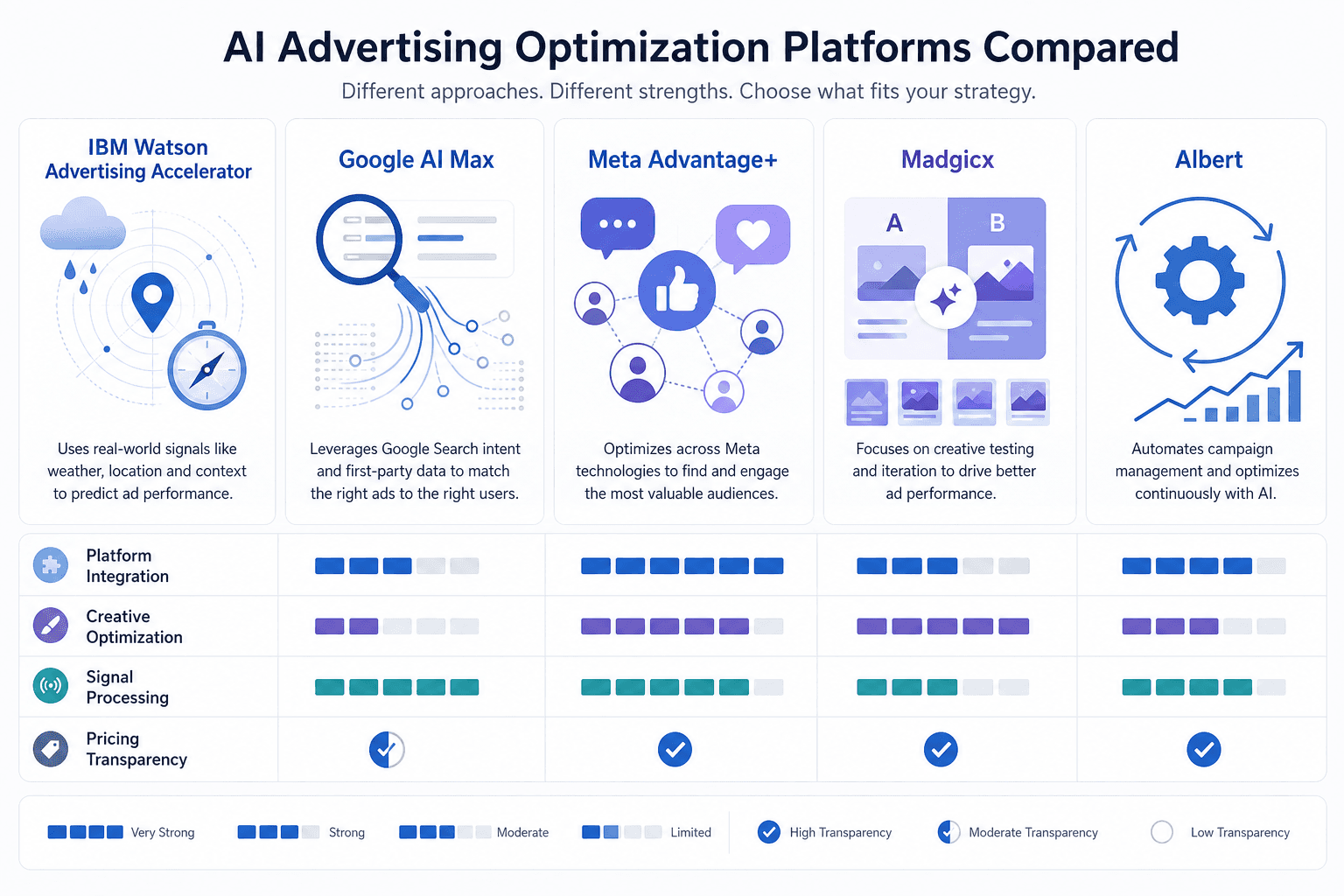 Comparison grid illustration showing five AI advertising optimization platforms — IBM Watson Advertising Accelerator, Google AI Max, Meta Advantage+, Madgicx, and Albert — with abstract visual icons and indicator bars comparing platform integration and pricing transparency.