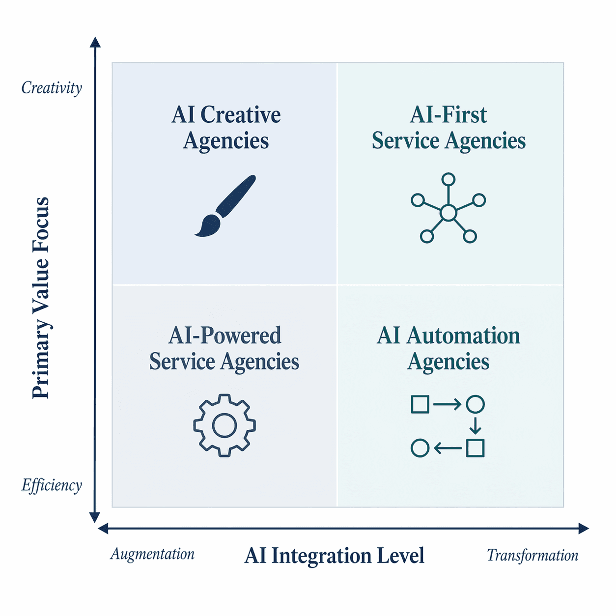 AI Agency Quadrant Framework