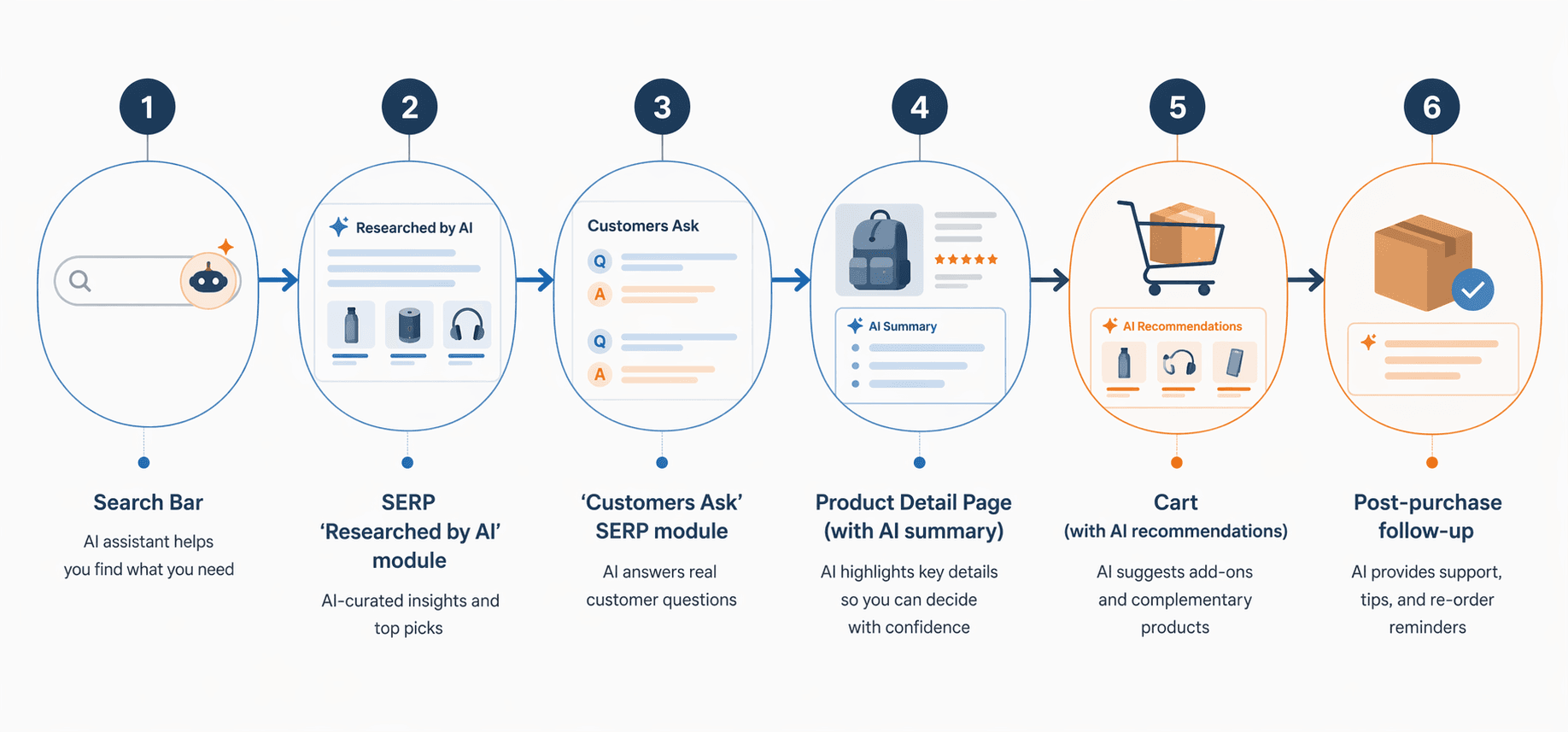 A horizontal editorial flow diagram showing six numbered touchpoints on the Amazon customer journey where AI-powered shopping appears: search bar with AI icon, SERP Researched by AI module, Customers Ask SERP module, product detail page with AI summary, cart with AI recommendations, and post-purchase follow-up.