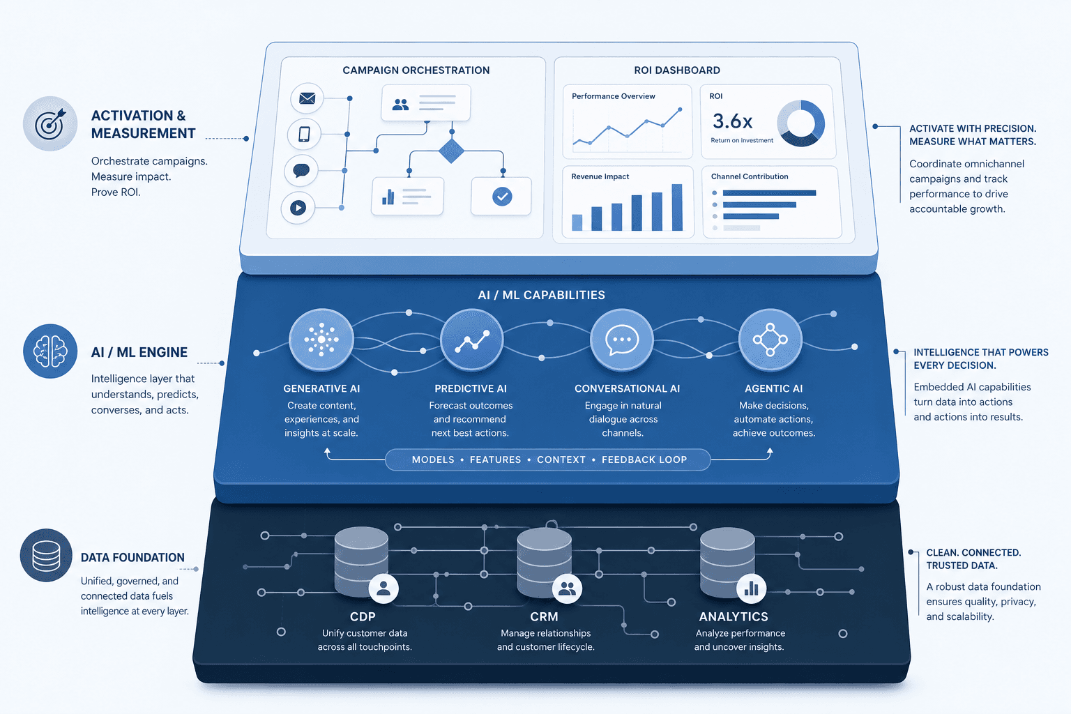 A layered editorial-style illustration showing the AI-driven marketing stack: a data foundation layer at the bottom with interconnected CDP, CRM, and analytics nodes; an AI/ML engine layer in the middle with geometric shapes representing generative, predictive, conversational, and agentic AI connected by flowing lines; and an activation and measurement layer at the top with campaign orchestration and an ROI dashboard as clean abstract shapes.