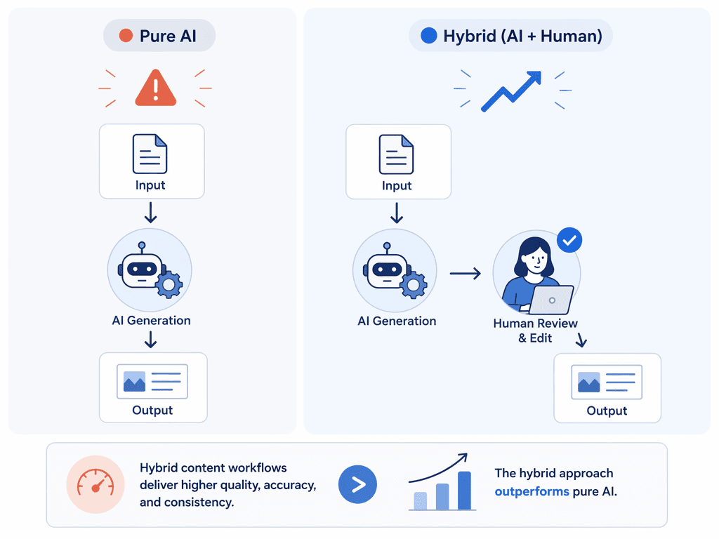 A two-column workflow comparison showing pure AI output versus a hybrid AI-to-human-editor pipeline with an upward performance arrow.