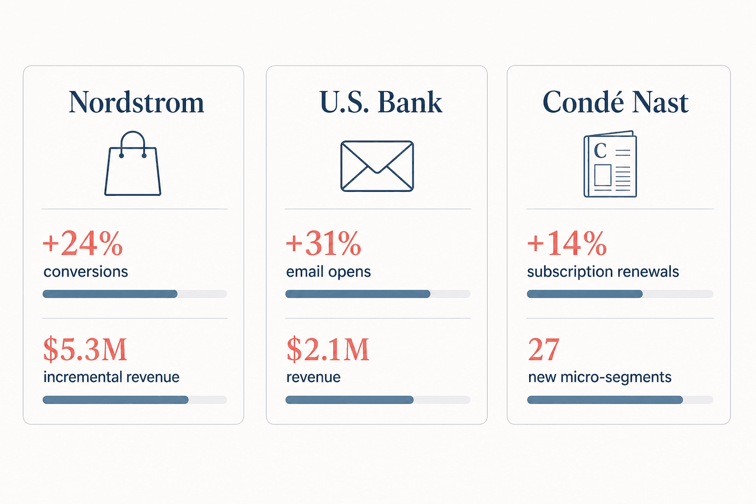 Three horizontal cards summarizing brand case study results for Nordstrom, U.S. Bank, and Condé Nast.