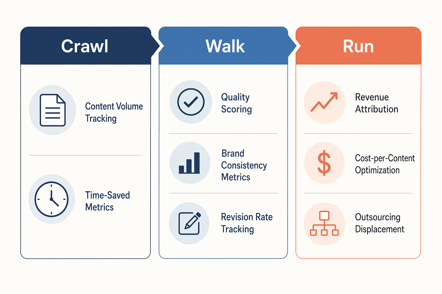 Three-stage horizontal maturity model showing Crawl, Walk, and Run stages with corresponding metrics.
