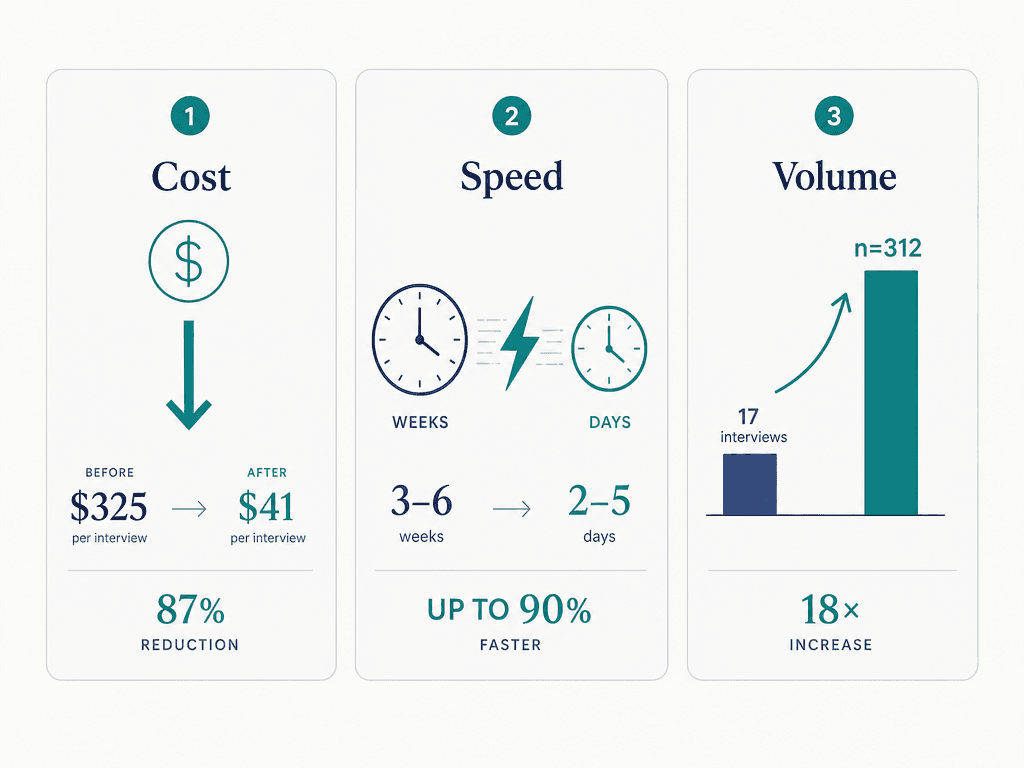Three-panel infographic comparing traditional vs AI market research across Cost, Speed, and Volume dimensions