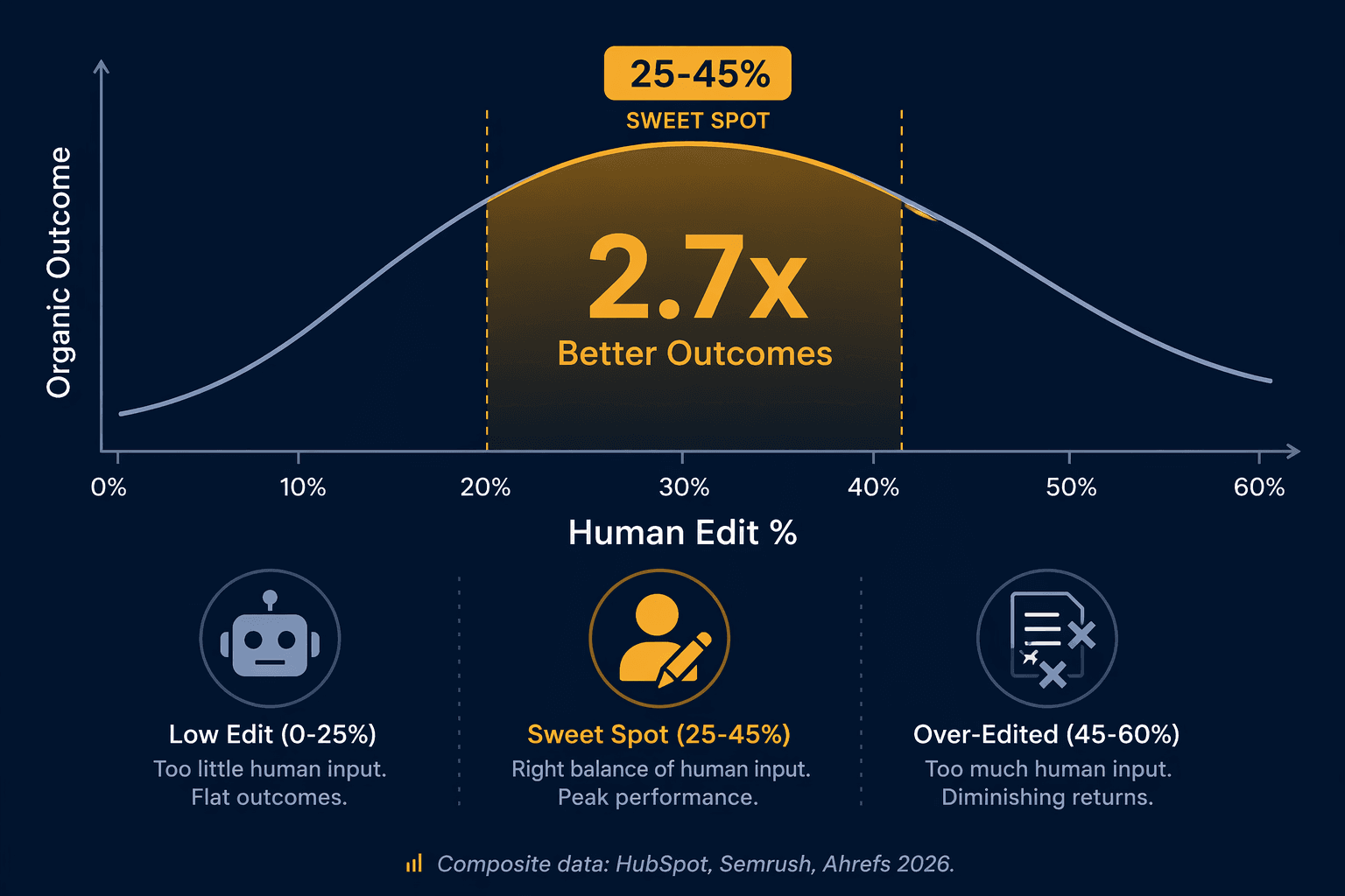 Bell-curve chart showing the relationship between human edit percentage and organic outcome, with a highlighted 25-45% sweet spot.
