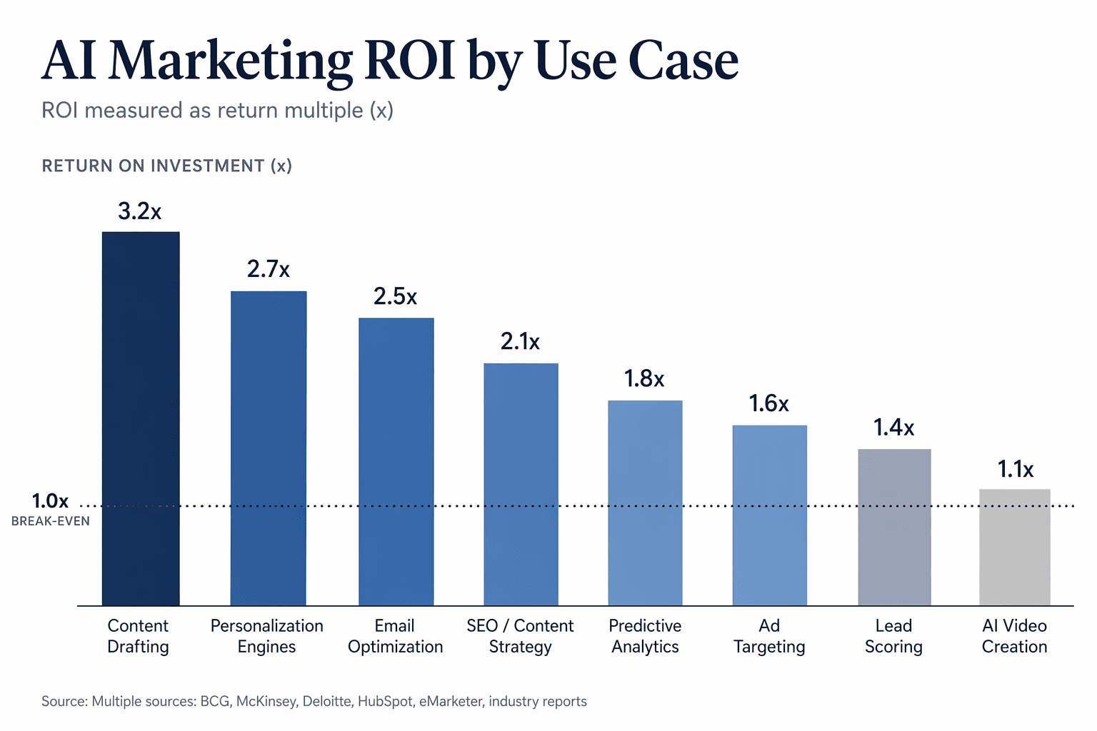 Editorial horizontal bar chart ranking AI marketing ROI by use case, from content drafting at 3.2x down to AI video creation at 1.1x, with a dotted break-even line at 1.0x.