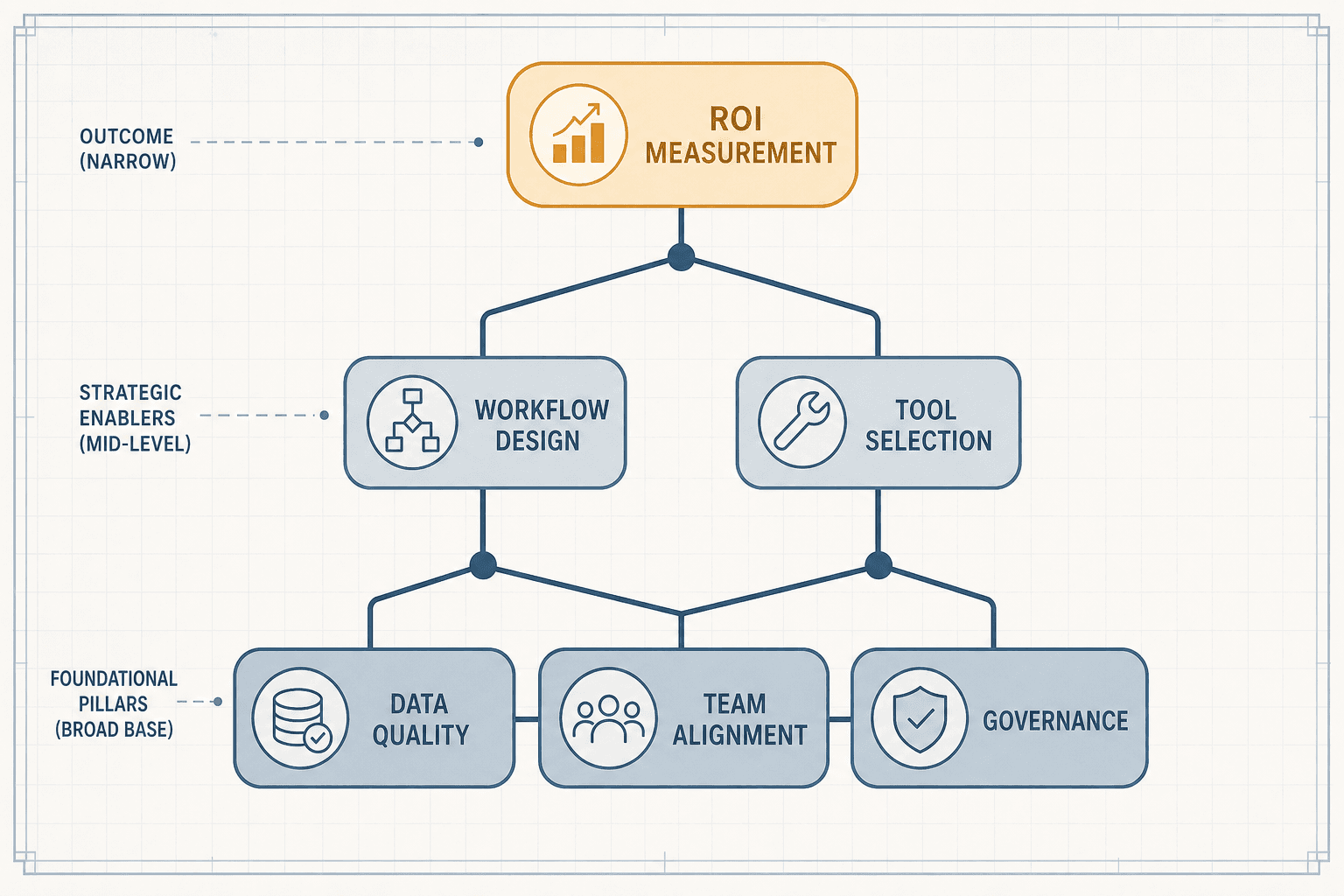 A flat vector strategy diagram showing three foundational blocks labeled Data Quality, Team Alignment, and Governance at the base, with branching paths rising through Workflow Design and Tool Selection nodes, converging at a single amber ROI Measurement node at the top.