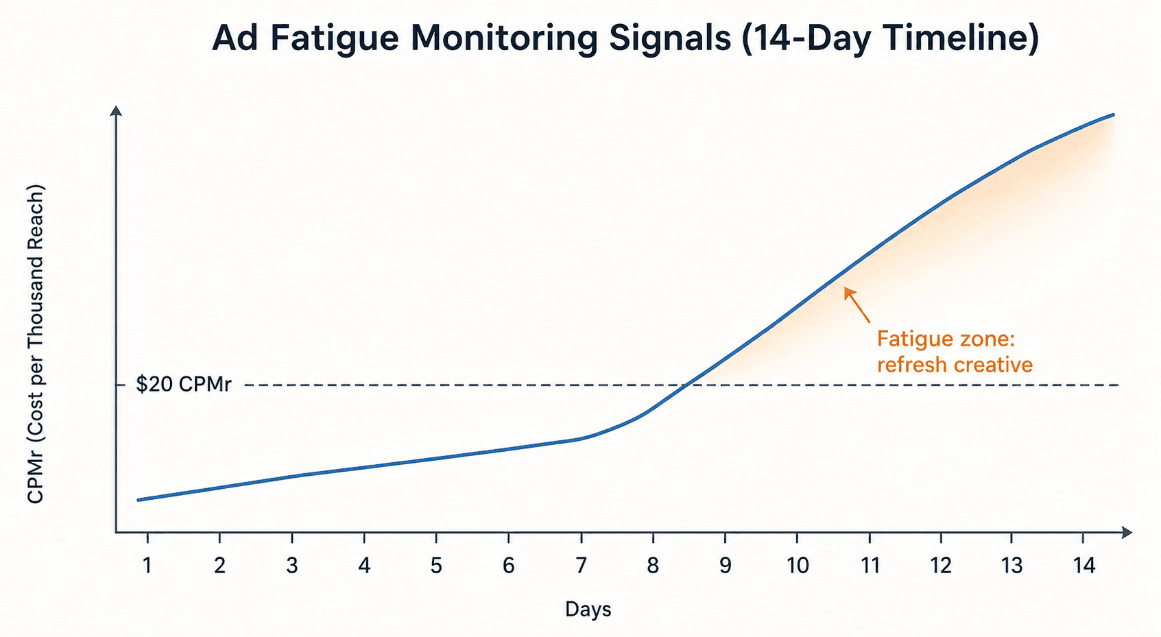 Line chart showing CPMr over a 14-day timeline with a $20 threshold and a fatigue zone annotation.