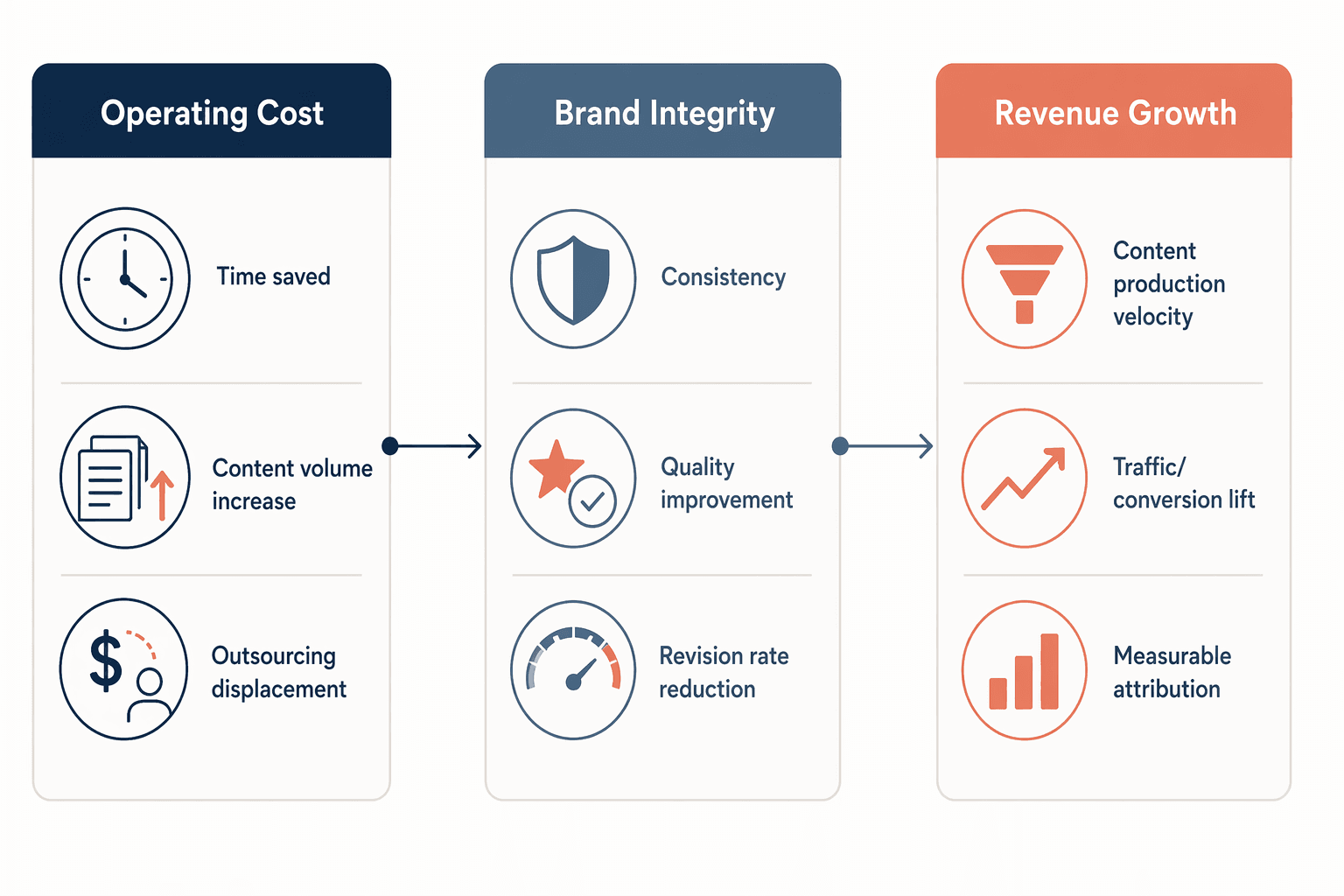 Three-column infographic showing Operating Cost, Brand Integrity, and Revenue Growth as categories of AI marketing ROI.
