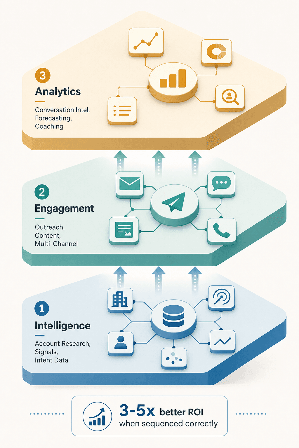 The Right Way to Build an AI Sales and Marketing Stack: Why Sequencing Matters More Than Tool Selection