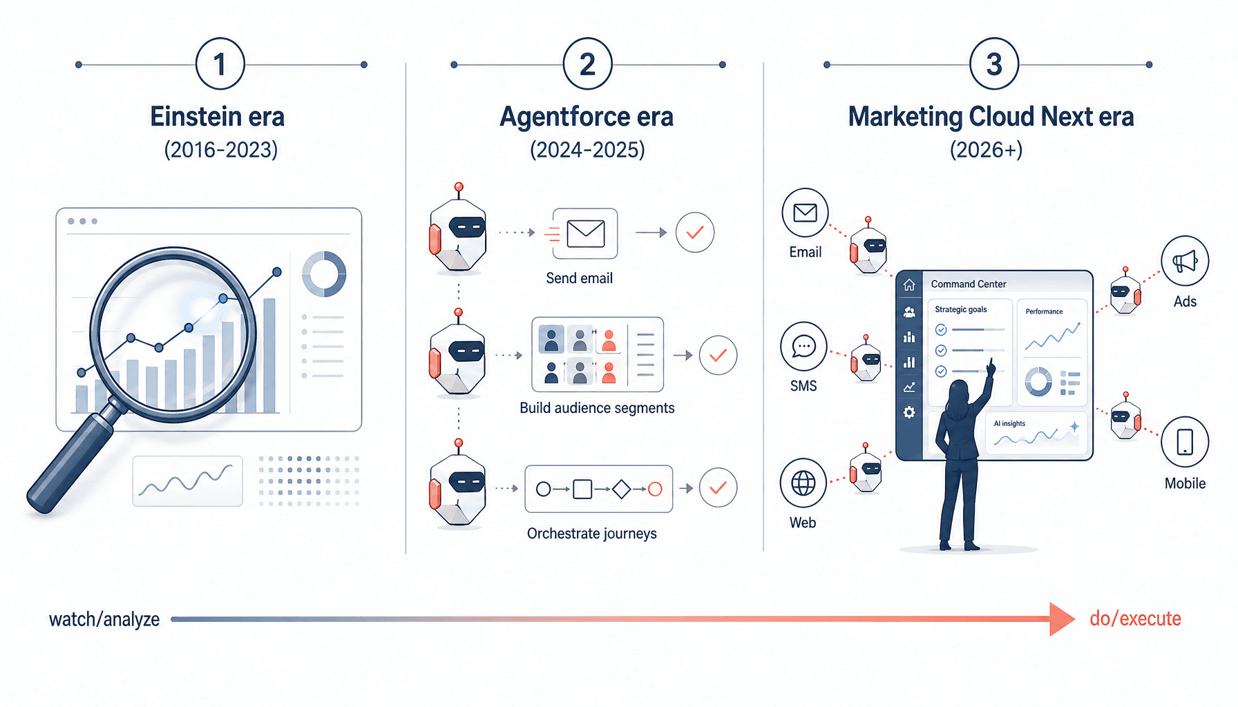 Salesforce AI Marketing