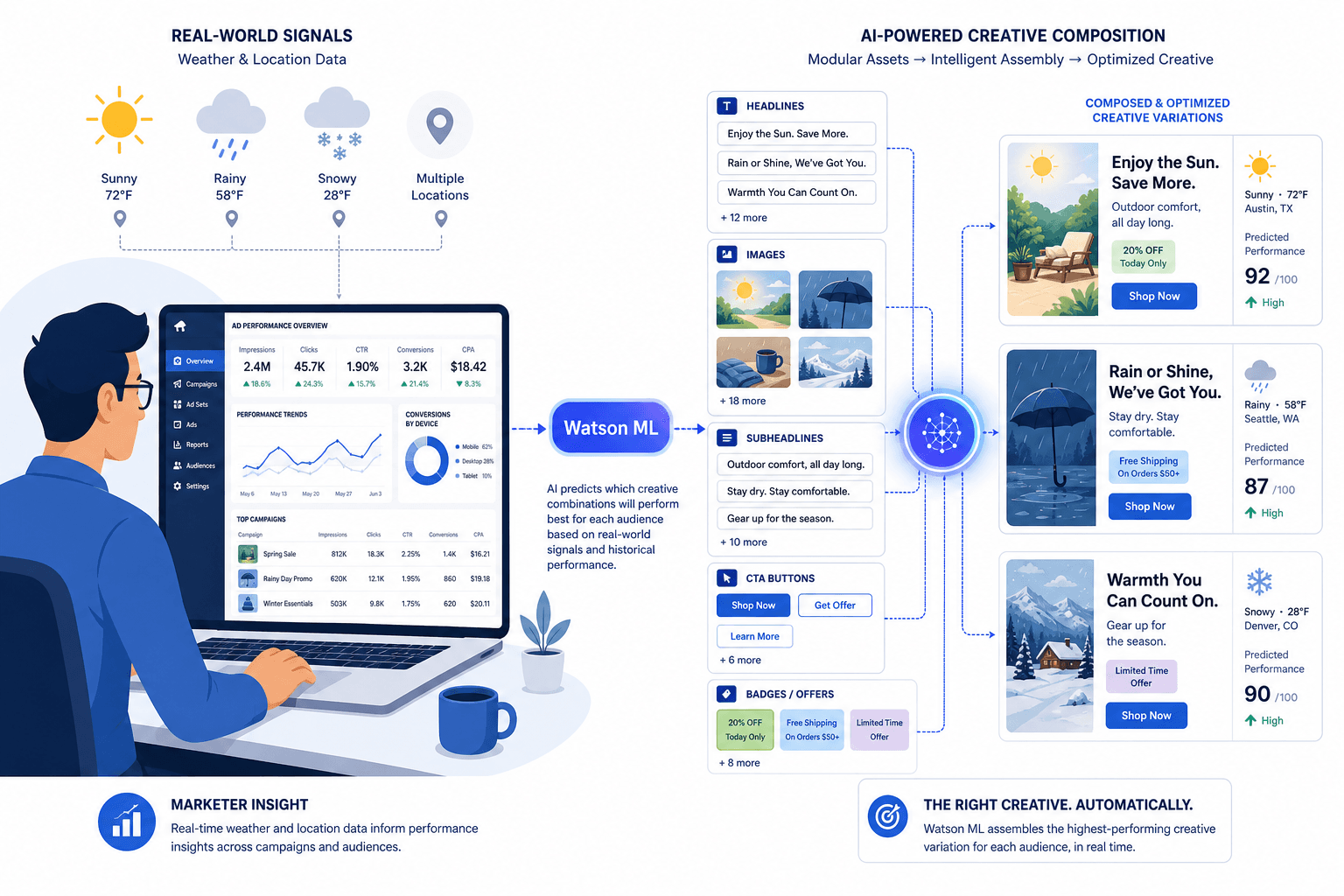 IBM Watson Advertising Accelerator