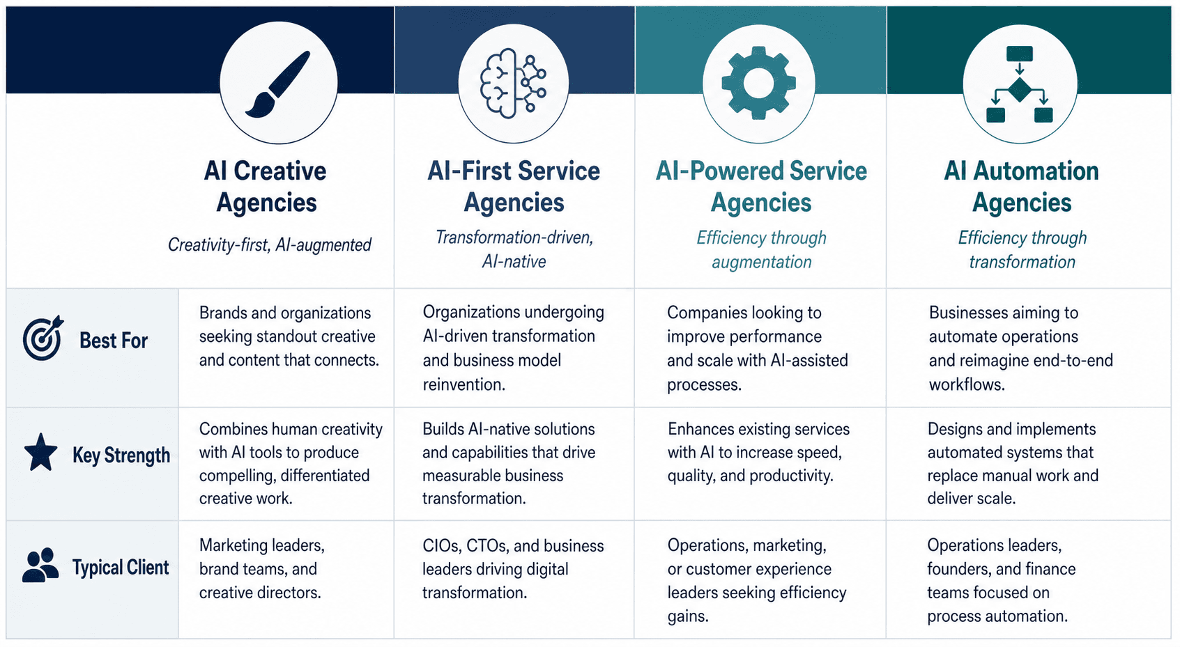 A four-column comparison chart showing AI agency quadrant types side by side with rows for Best For, Key Strength, and Typical Client.
