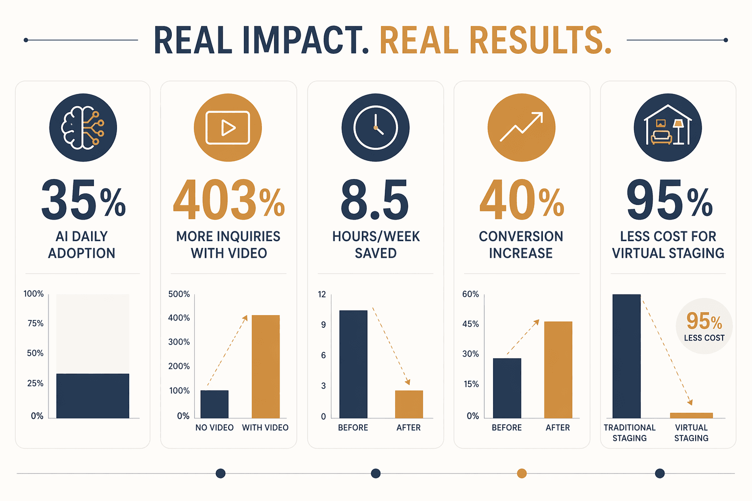 A clean editorial data visualization grid with simple bar charts and typographic callouts showing key statistics: 35% daily AI adoption, 403% more inquiries with video, 8.5 hours per week saved, 40% conversion increase, and 95% lower cost for virtual staging, in muted navy and warm amber tones.