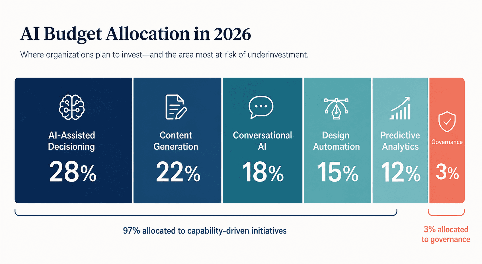 Horizontal stacked bar chart showing 2026 AI budget allocation percentages across six categories.