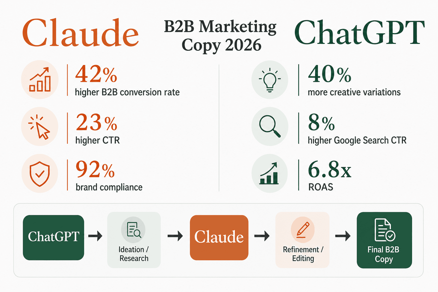 Comparison infographic with Claude and ChatGPT logos on opposite sides and key performance metrics floating between them: 42% higher B2B conversion, 23% higher CTR, 92% brand compliance on Claude side; 40% more creative variations, 8% higher Google Search CTR, 6.8x ROAS on ChatGPT side. Bottom workflow: ChatGPT → Ideation/Research → Claude → Refinement/Editing → Final B2B Copy.