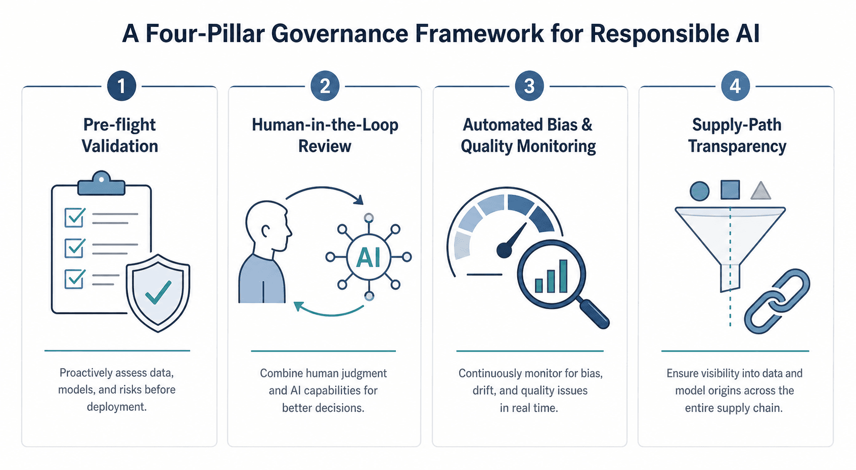 A four-column horizontal diagram showing a governance framework: Pillar 1 Pre-flight Validation, Pillar 2 Human-in-the-Loop Review, Pillar 3 Automated Bias & Quality Monitoring, and Pillar 4 Supply-Path Transparency. Muted blue, gray, and teal palette on a white background.