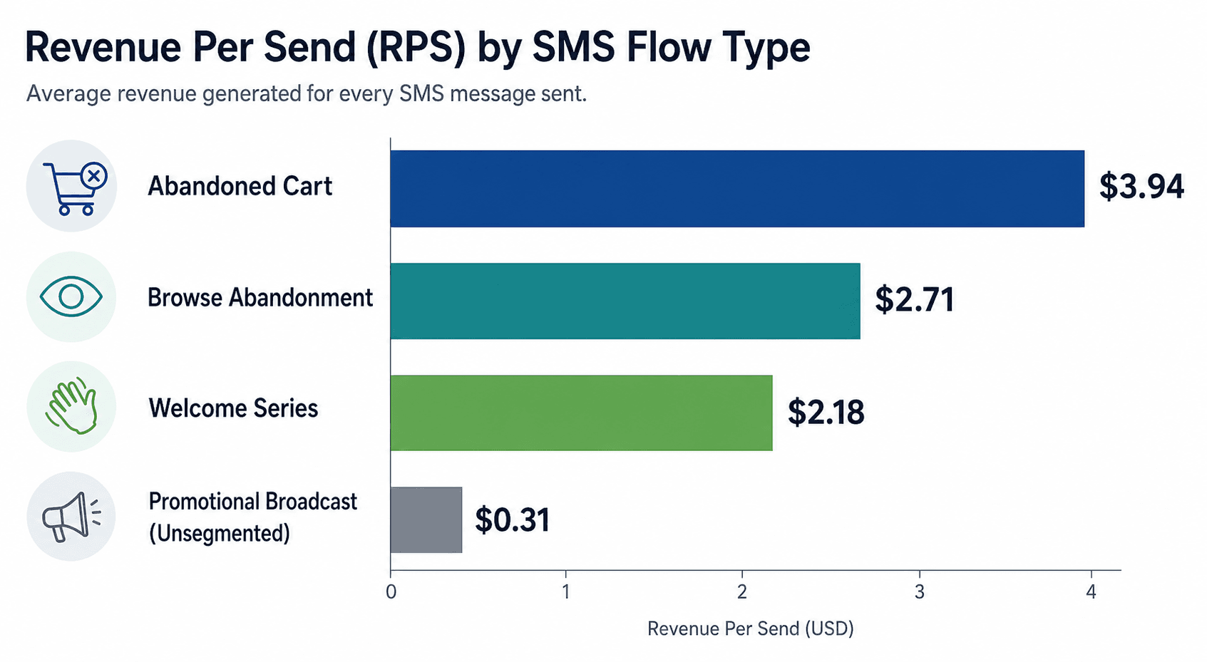 Horizontal bar chart ranking revenue-per-send by SMS flow type: Abandoned Cart at $3.94, Browse Abandonment at $2.71, Welcome Series at $2.18, and Promotional Broadcast Unsegmented at $0.31.