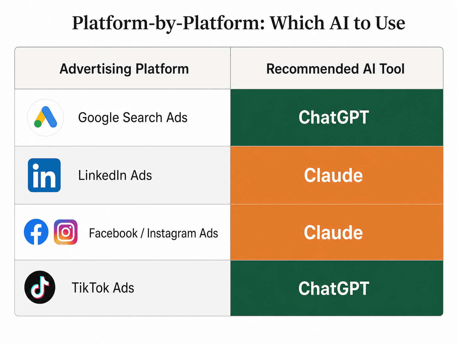 A 2-column matrix titled 'Platform-by-Platform: Which AI to Use' showing Google Search Ads → ChatGPT, LinkedIn Ads → Claude, Facebook/Instagram Ads → Claude, TikTok Ads → ChatGPT.