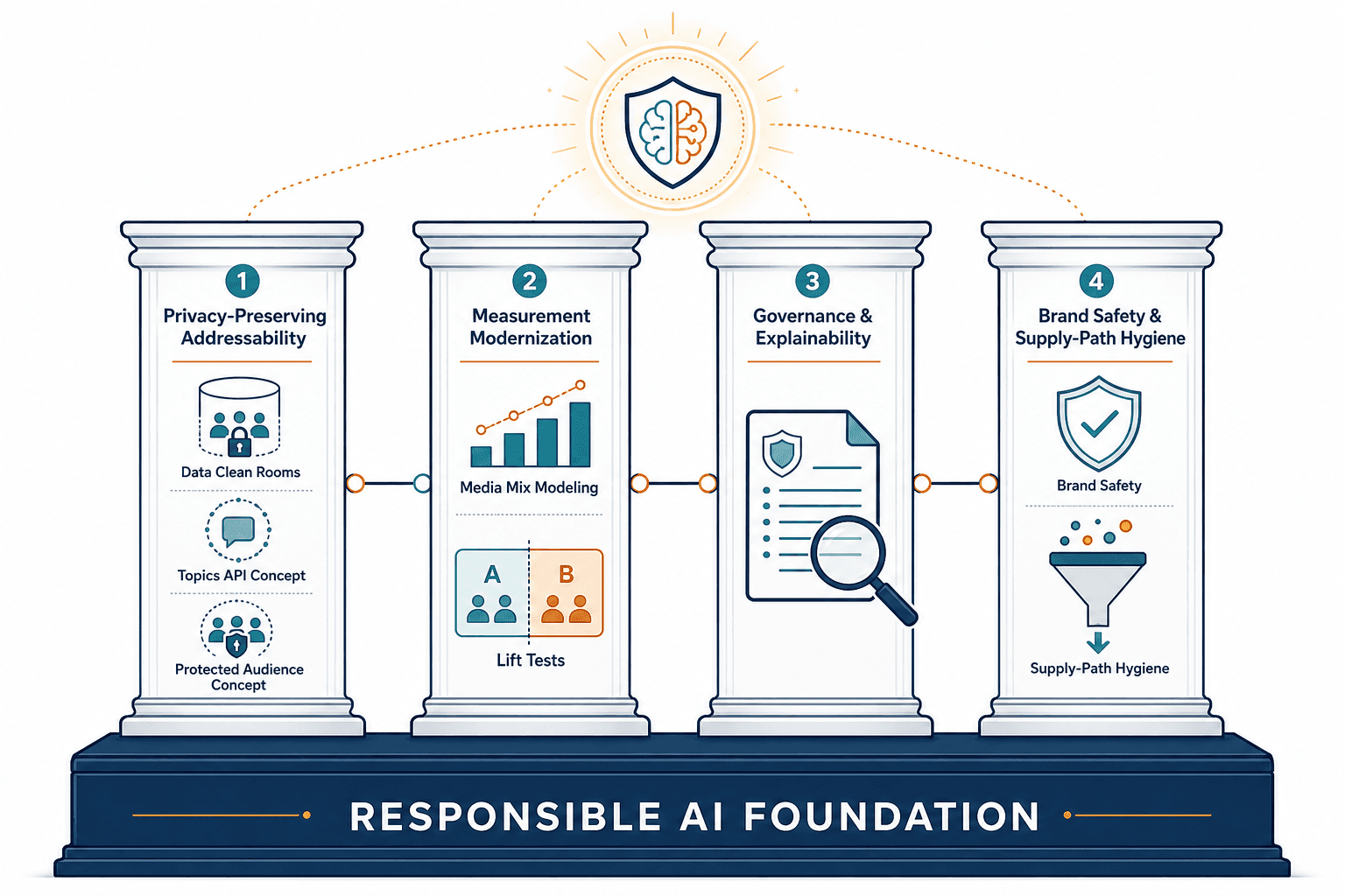 A clean editorial framework illustration showing four interconnected vertical columns representing the pillars of responsible AI targeting.