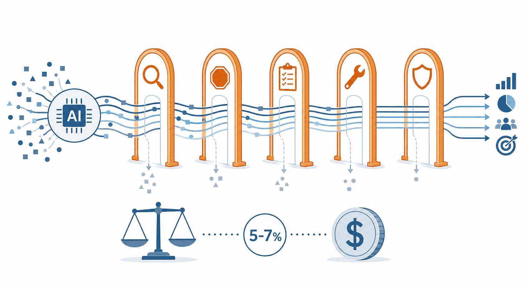 Editorial illustration showing an AI processing node sending outputs through five sequential guardrail gates labeled detect, halt, assess, remediate, and prevent, with a 5-7% budget allocation indicator below.
