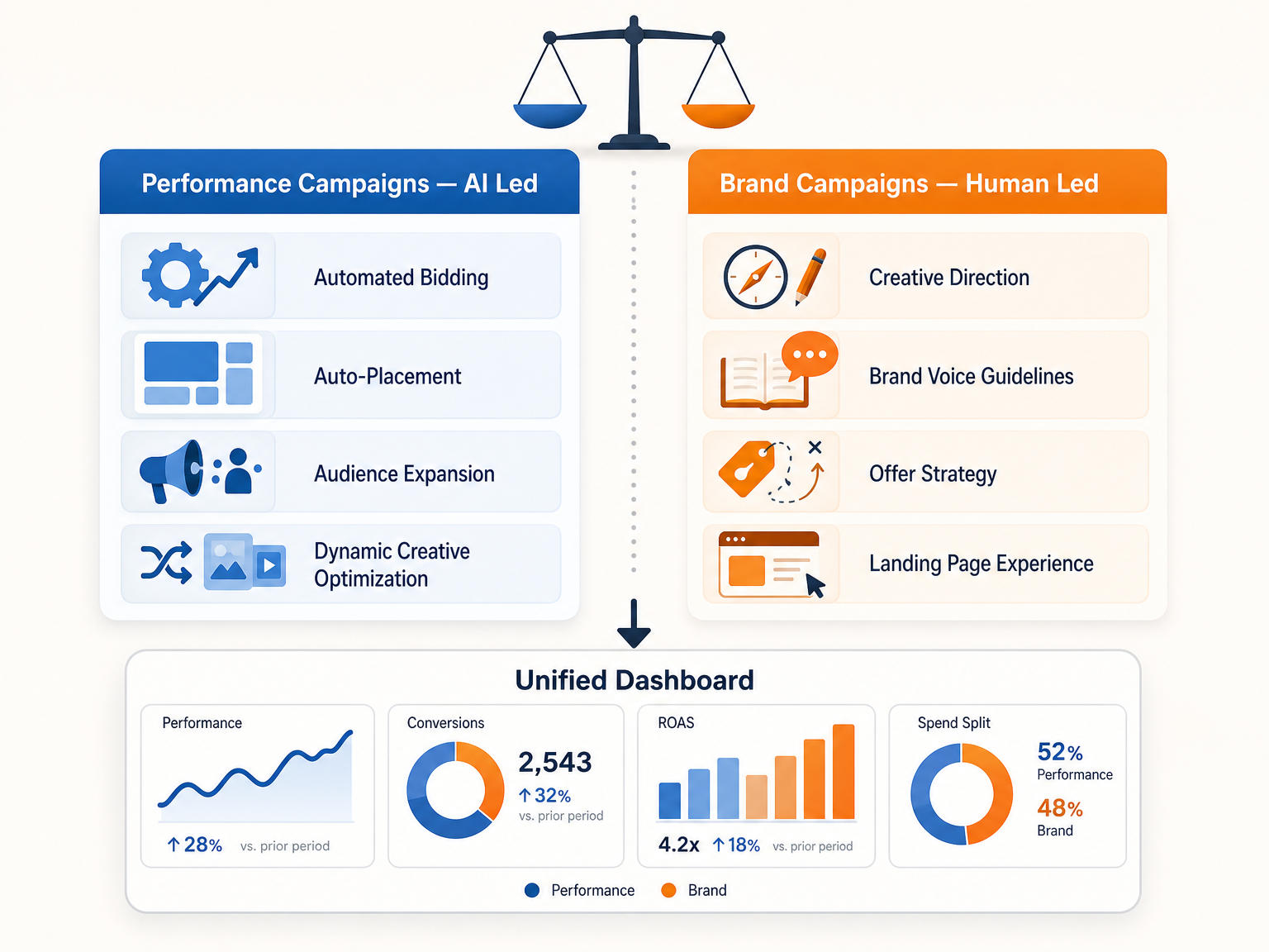 A two-column comparison framework editorial illustration with a cool blue left column labeled 'Performance Campaigns — AI Led' featuring icons for automated bidding, auto-placement, audience expansion, and dynamic creative optimization, and a warm orange right column labeled 'Brand Campaigns — Human Led' featuring icons for creative direction, brand voice guidelines, offer strategy, and landing page experience, separated by a dotted vertical divider with a balanced scale icon centered above and a single arrow pointing down to a 'Unified Dashboard' area.