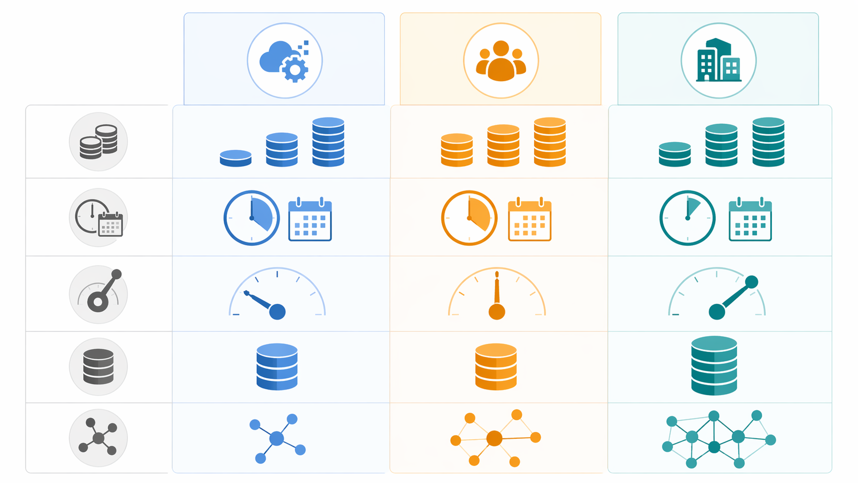 Comparison matrix showing cost, time-to-value, control, data dependency, and management burden