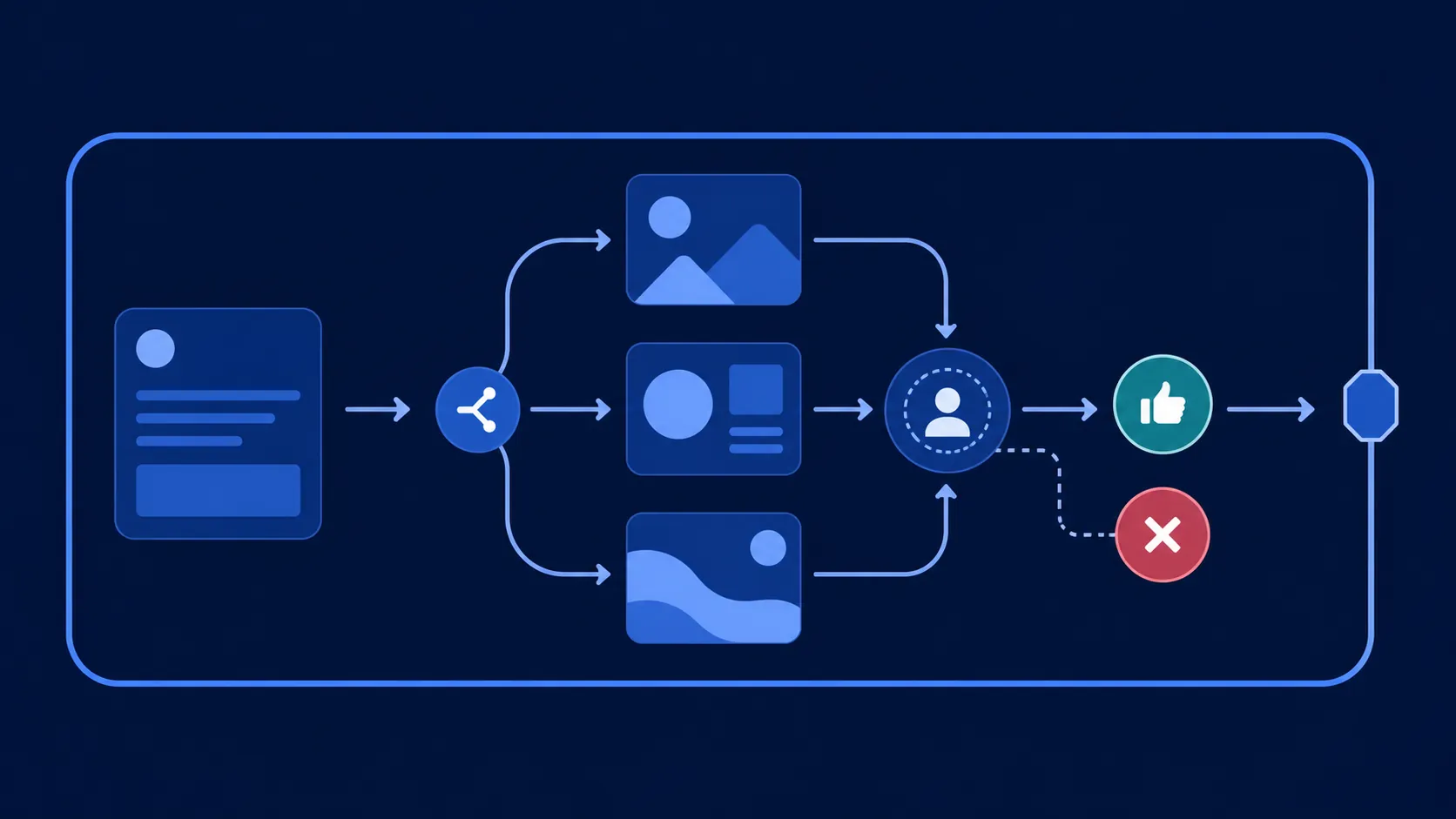 Controlled creative test workflow from brief input through variant tiles to review and discard checkpoints