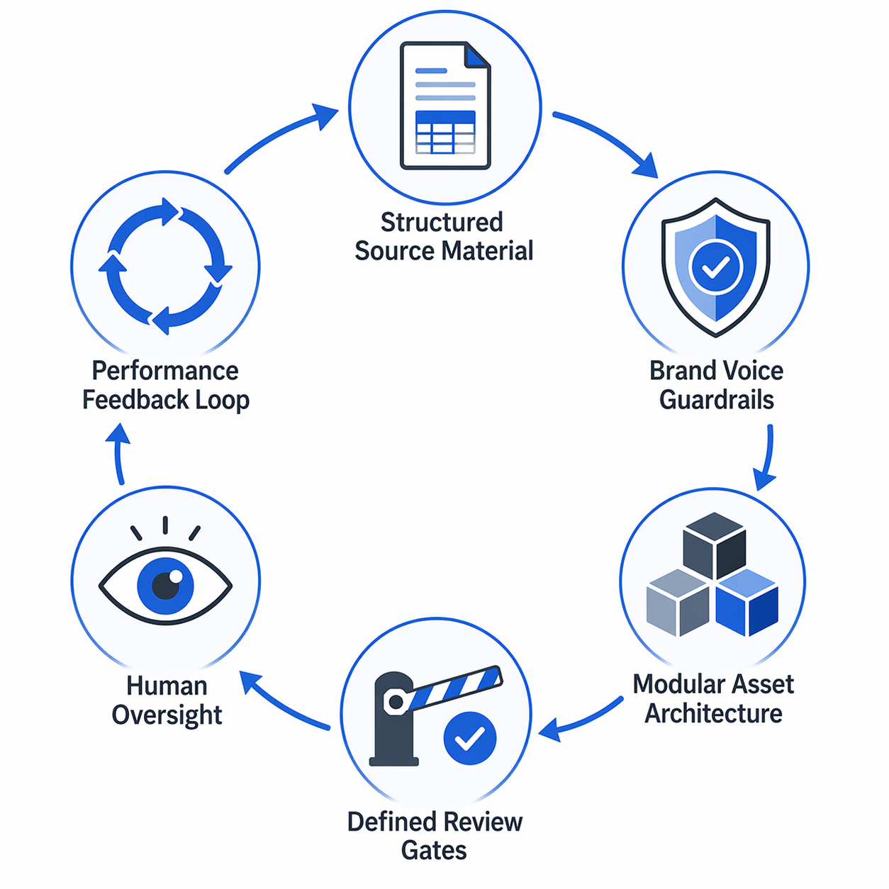 Diagram of six elements in an AI campaign workflow: structured source material, brand voice guardrails, modular assets, review gates, human oversight, and performance feedback