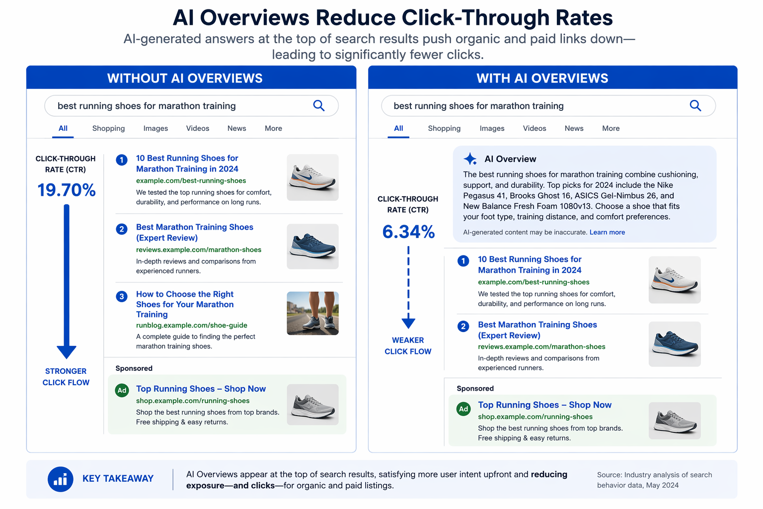 Comparison of paid CTR on search results with and without AI Overviews