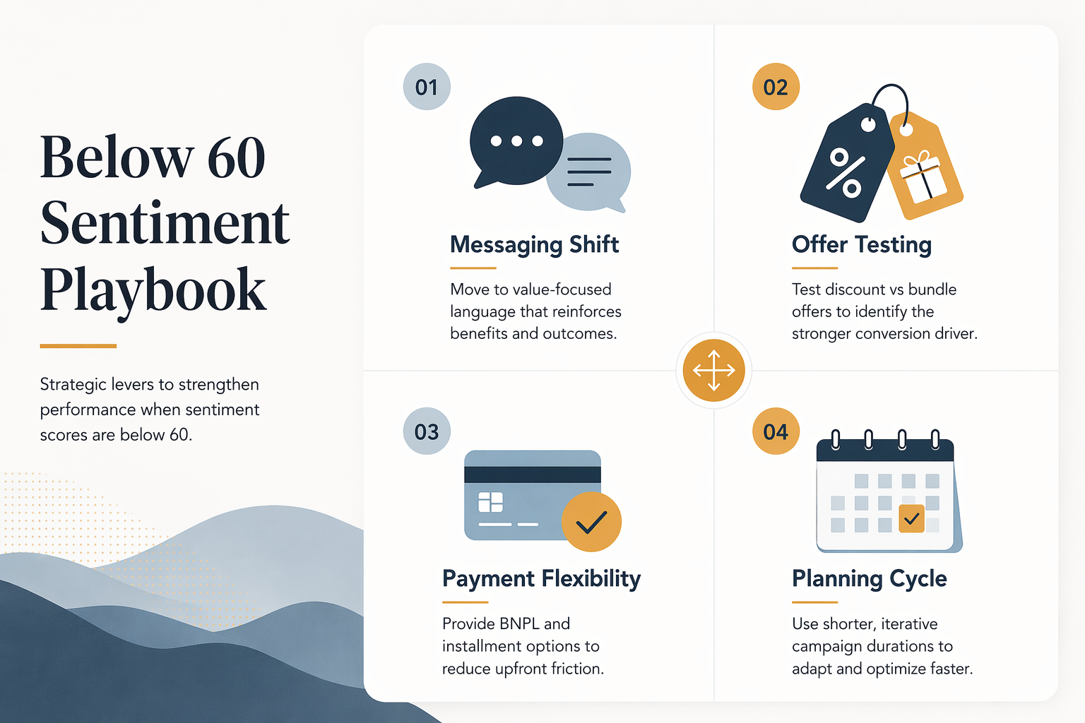 Infographic showing a below-60 sentiment playbook with messaging shift, offer testing, payment flexibility, and planning cycle quadrants