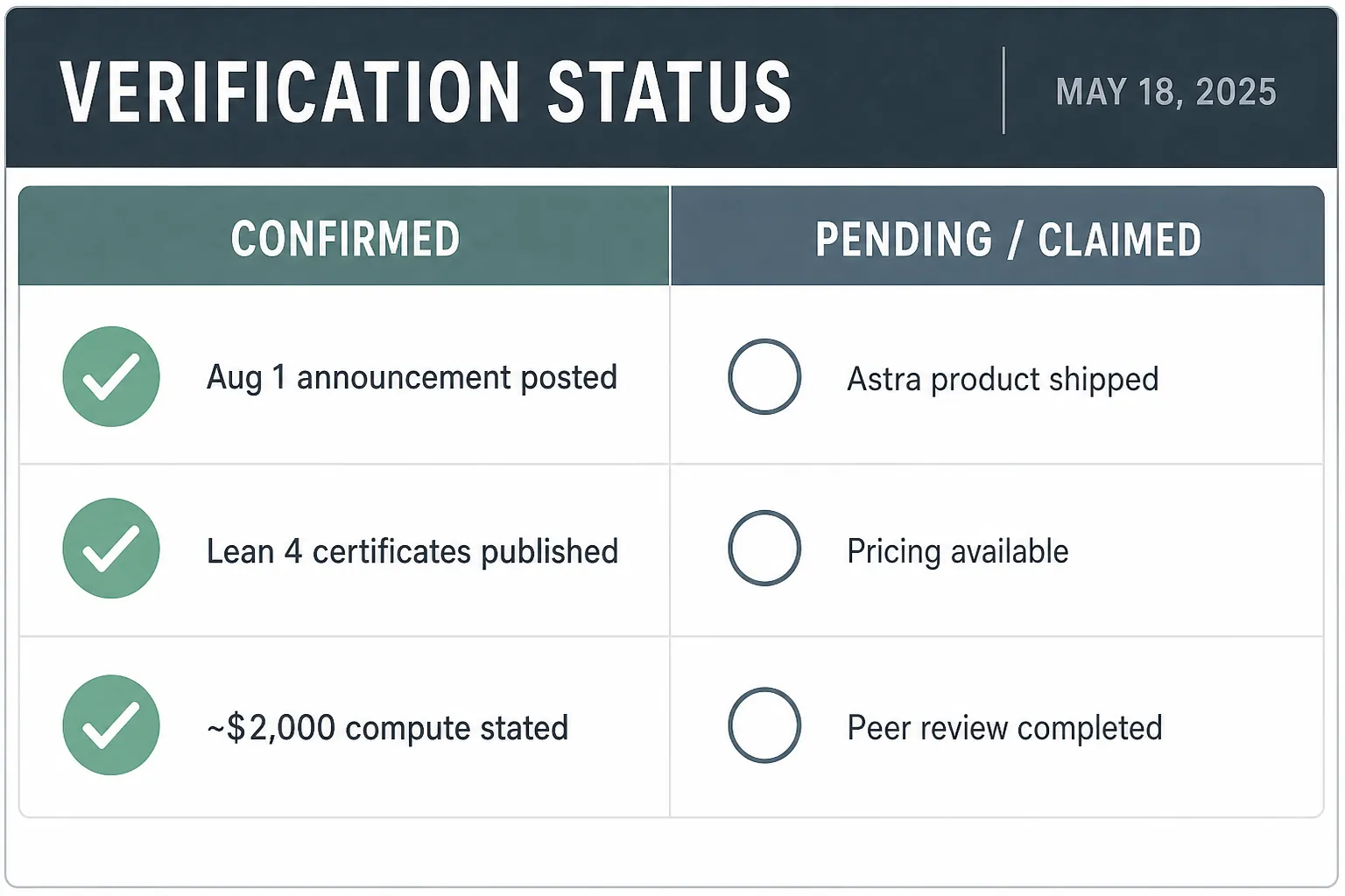 Verification ledger showing confirmed and pending Astra claims with a date stamp