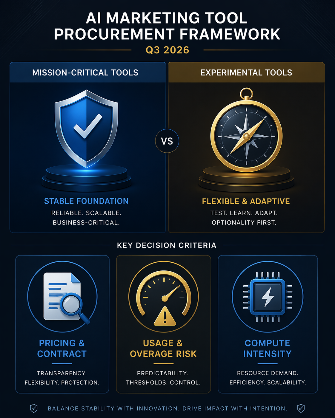 Decision layout separating mission-critical and experimental AI tools with contract, usage, and compute criteria