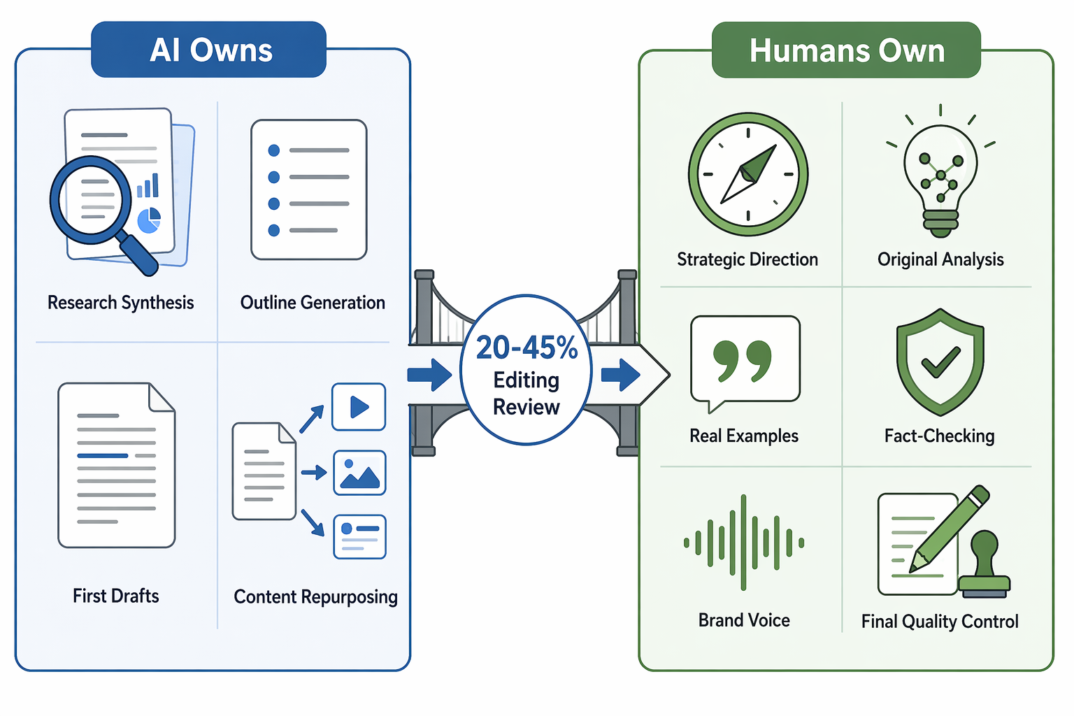 Workflow diagram showing AI responsibilities, human responsibilities, and a 20 to 45 percent editing review bridge