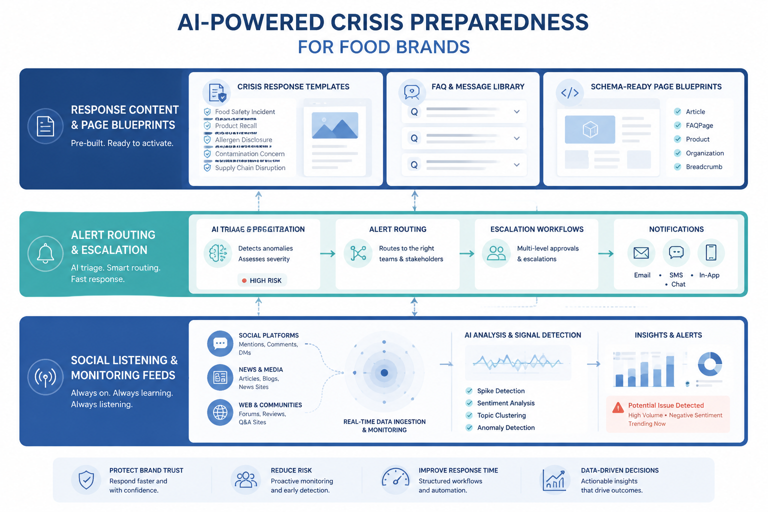 Layered illustration of an AI crisis preparedness tool stack with social listening, escalation workflows, crisis page templates, FAQ structures, and schema blueprints