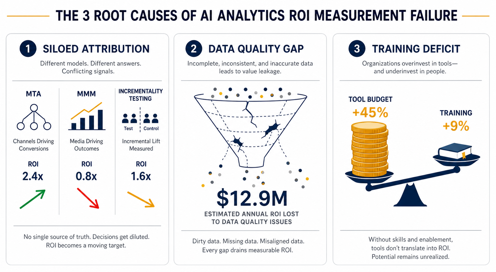 Three-panel editorial diagram showing the three root causes: Siloed Attribution with conflicting arrows, Data Quality Gap with a broken funnel and $12.9M label, and Training Deficit with an unbalanced scale showing Tool Budget +45% vs Training +9%.