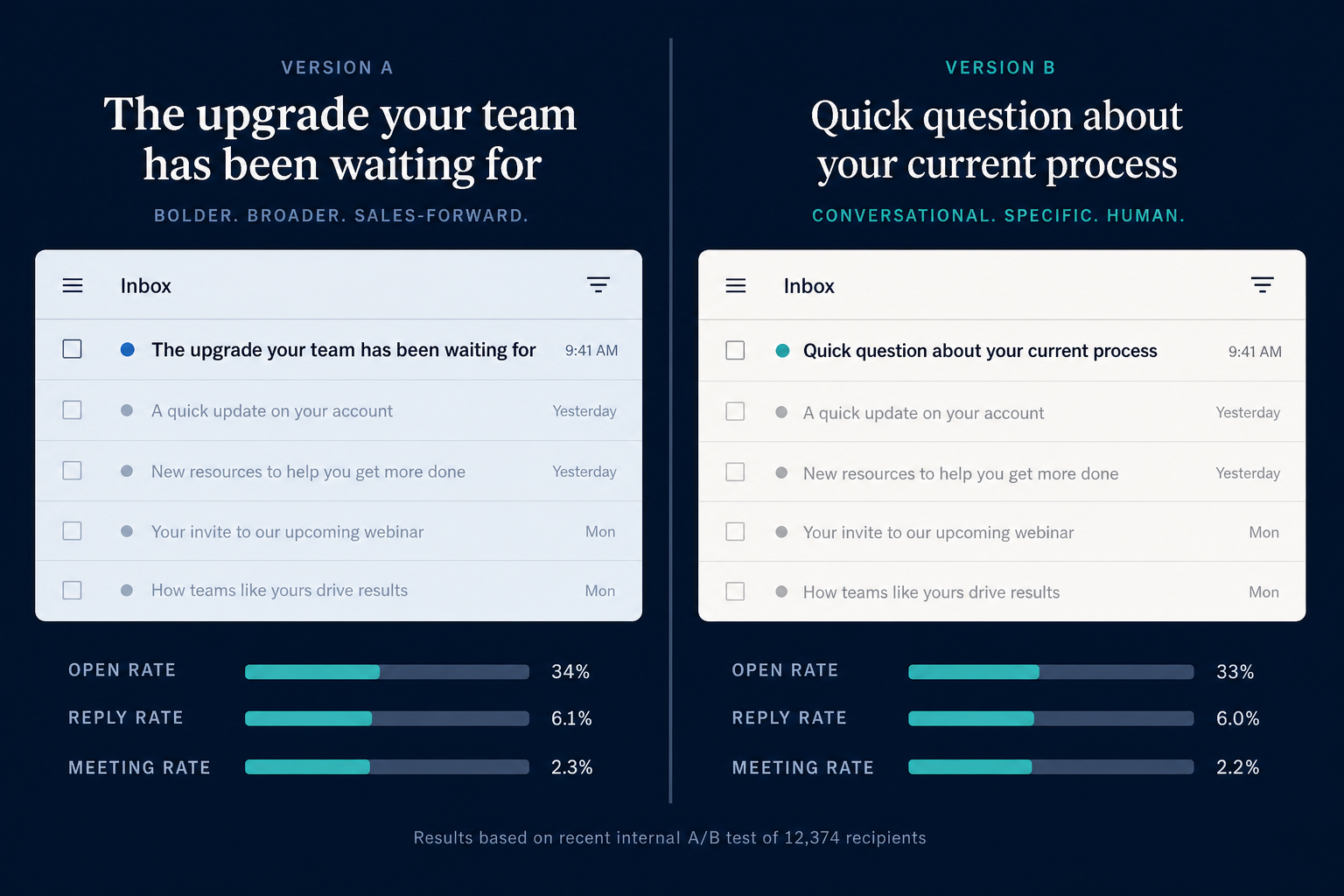 Split-screen editorial composition showing two email inbox panels — left panel with bold sales-forward subject lines, right panel with conversational specific subject lines, neither panel declared a winner.